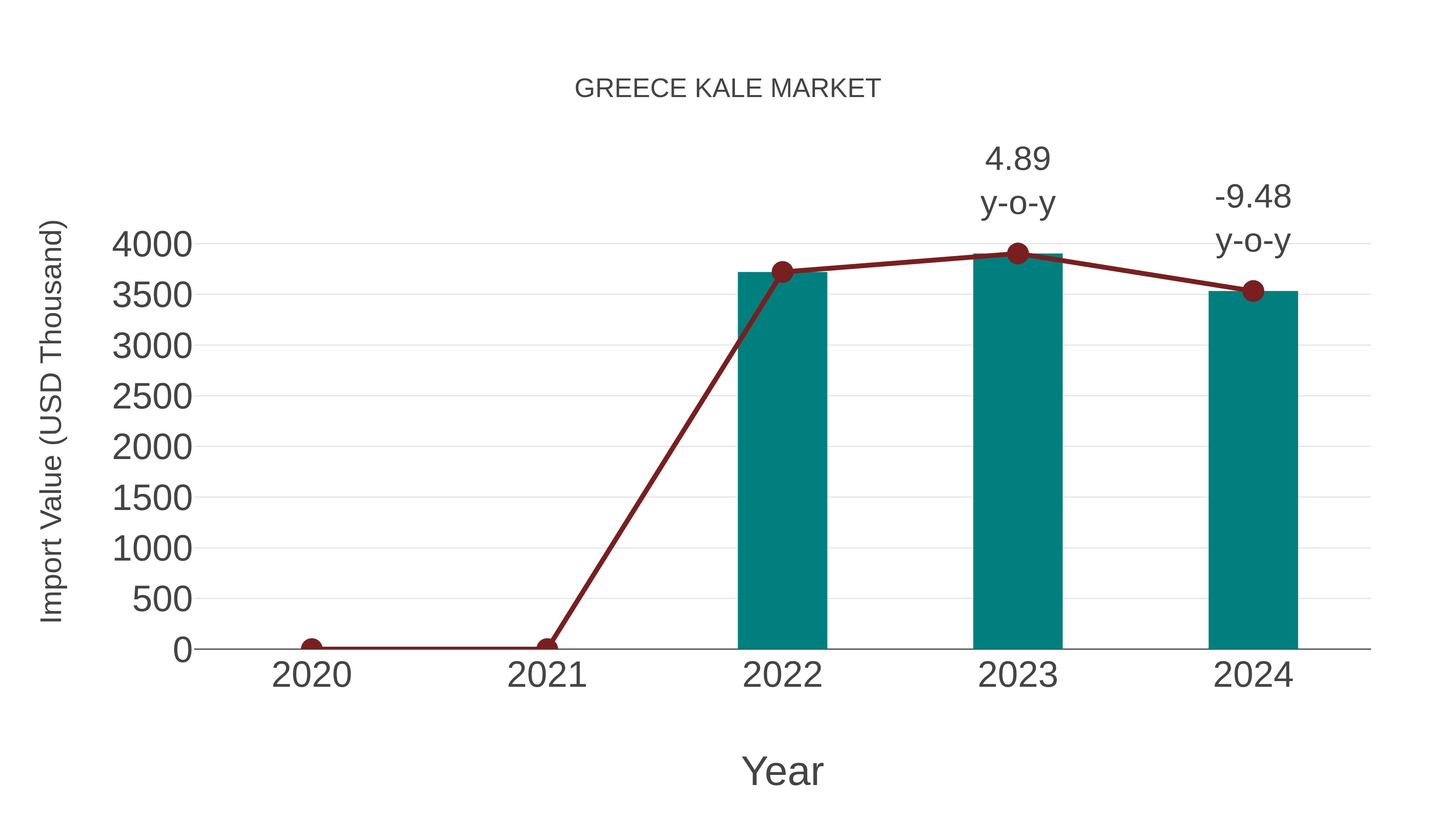  Greece Kale Market: Import Trend Analysis