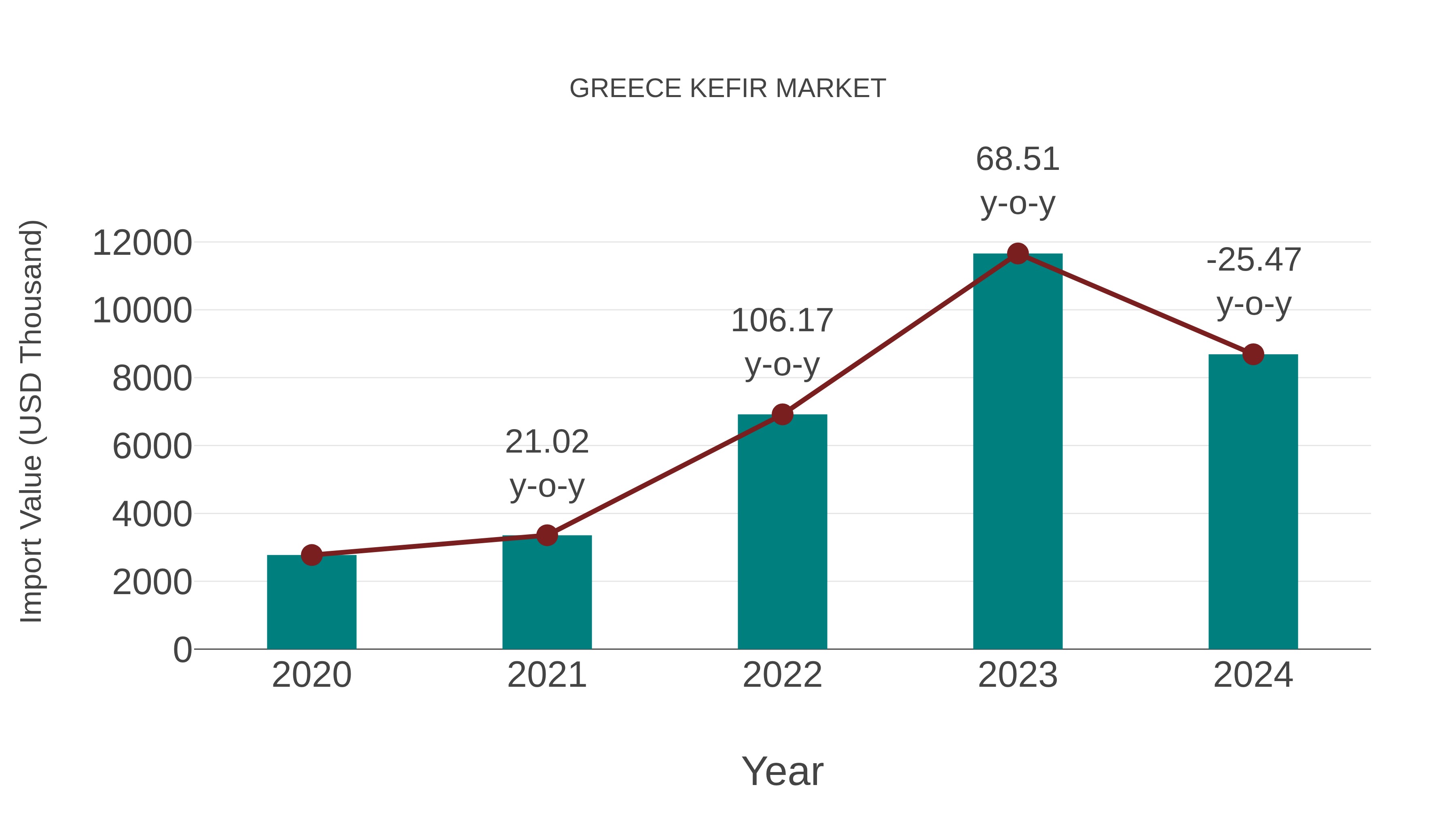 Greece Kefir Market: Import Trend Analysis