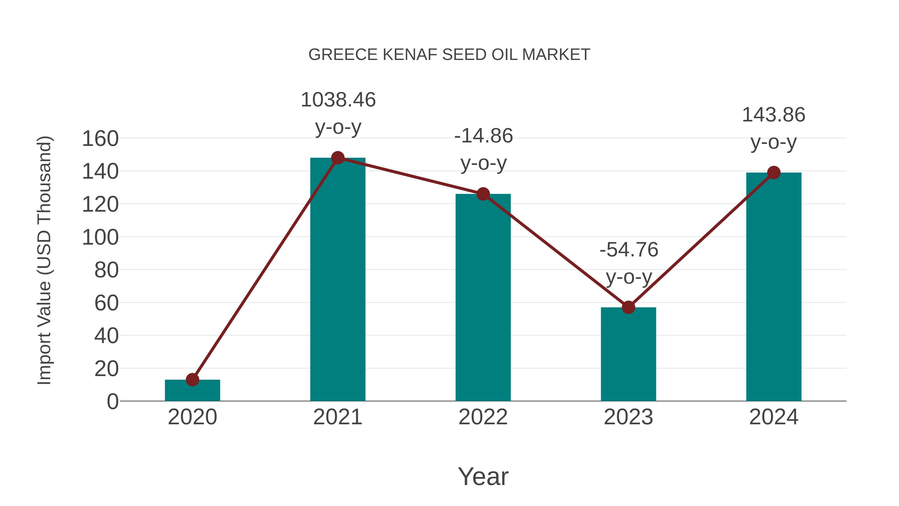  Greece Kenaf Seed Oil Market: Import Trend Analysis