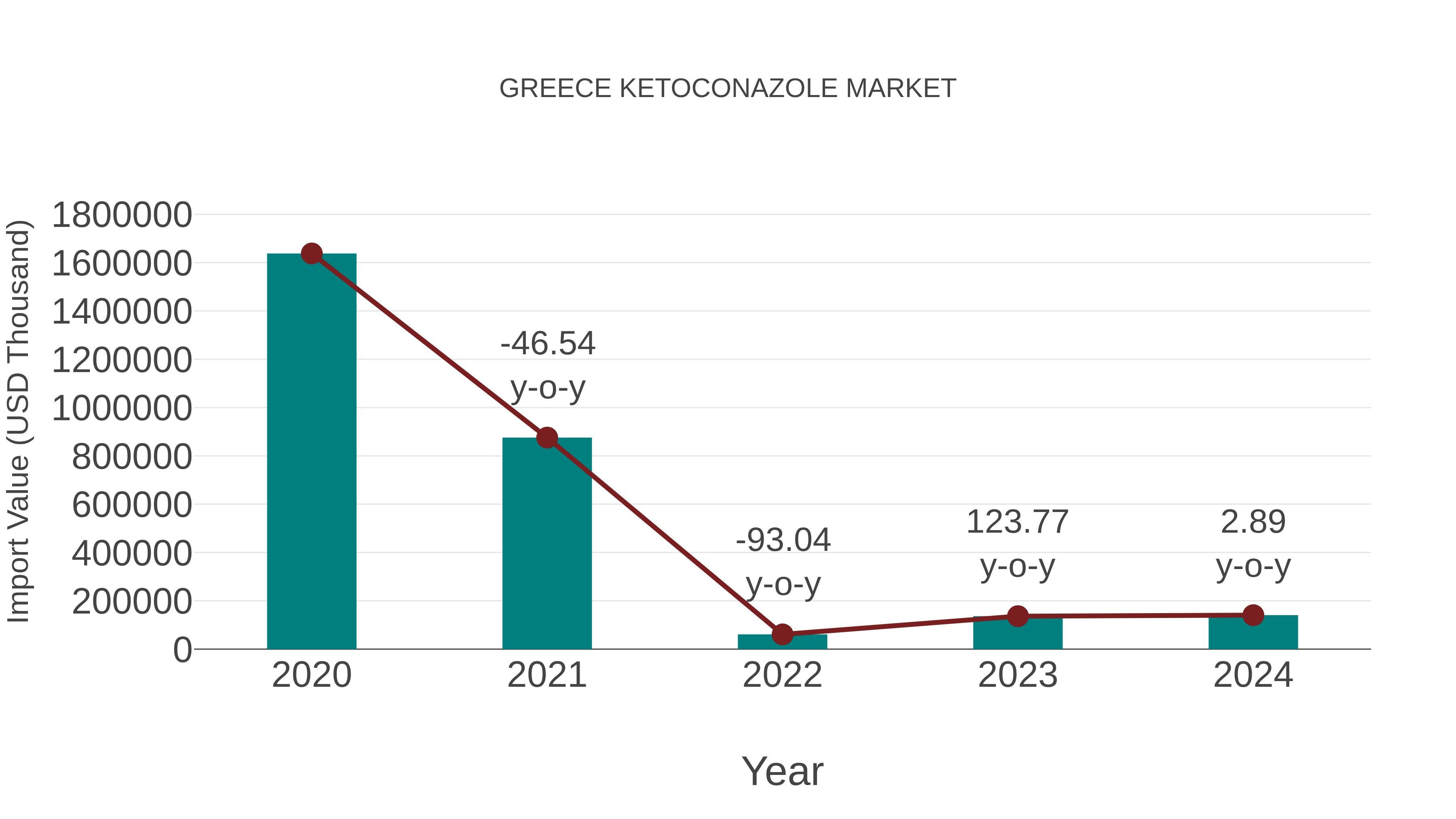  Greece Ketoconazole Market: Import Trend Analysis