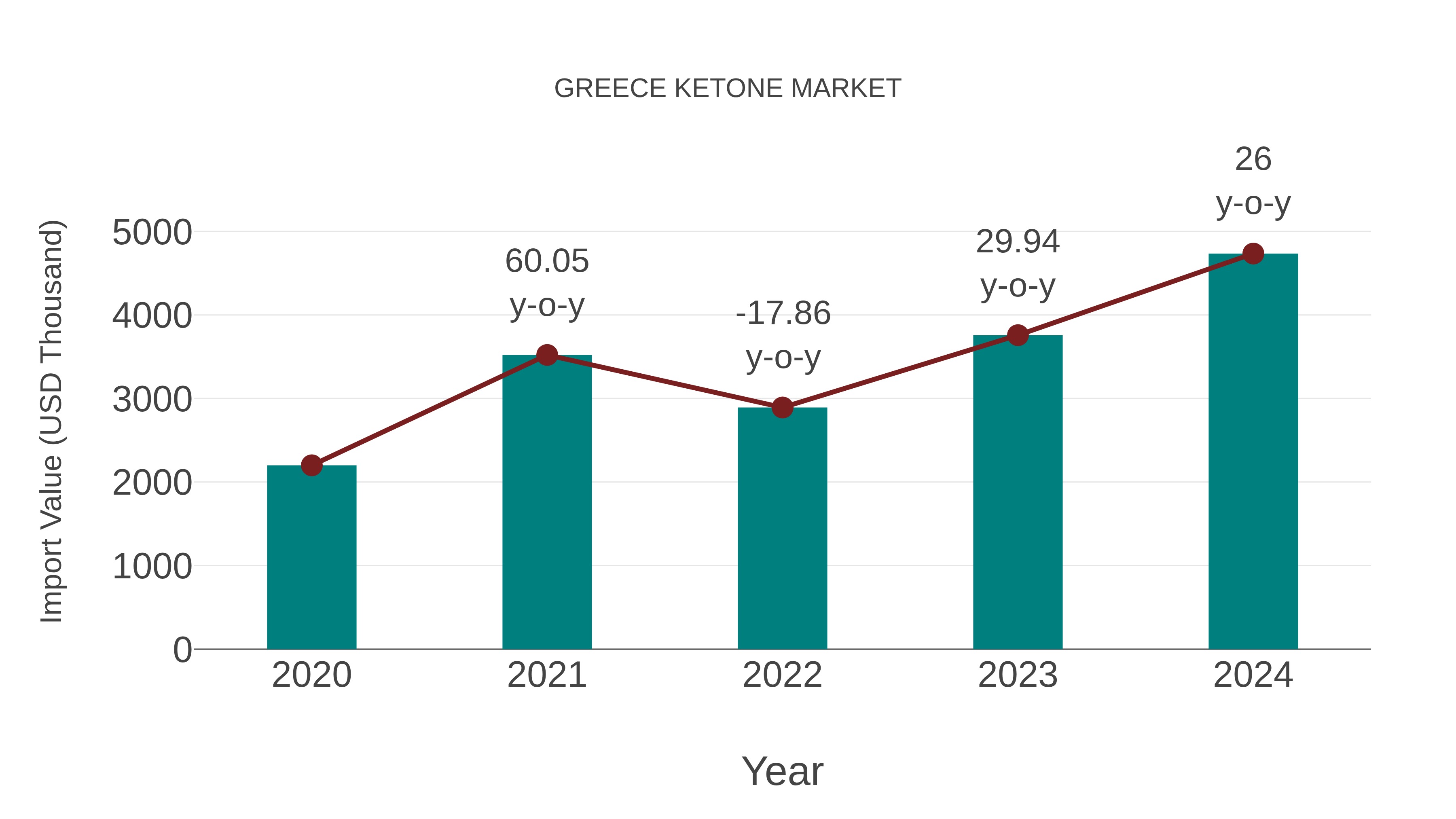  Greece Ketone Market: Import Trend Analysis