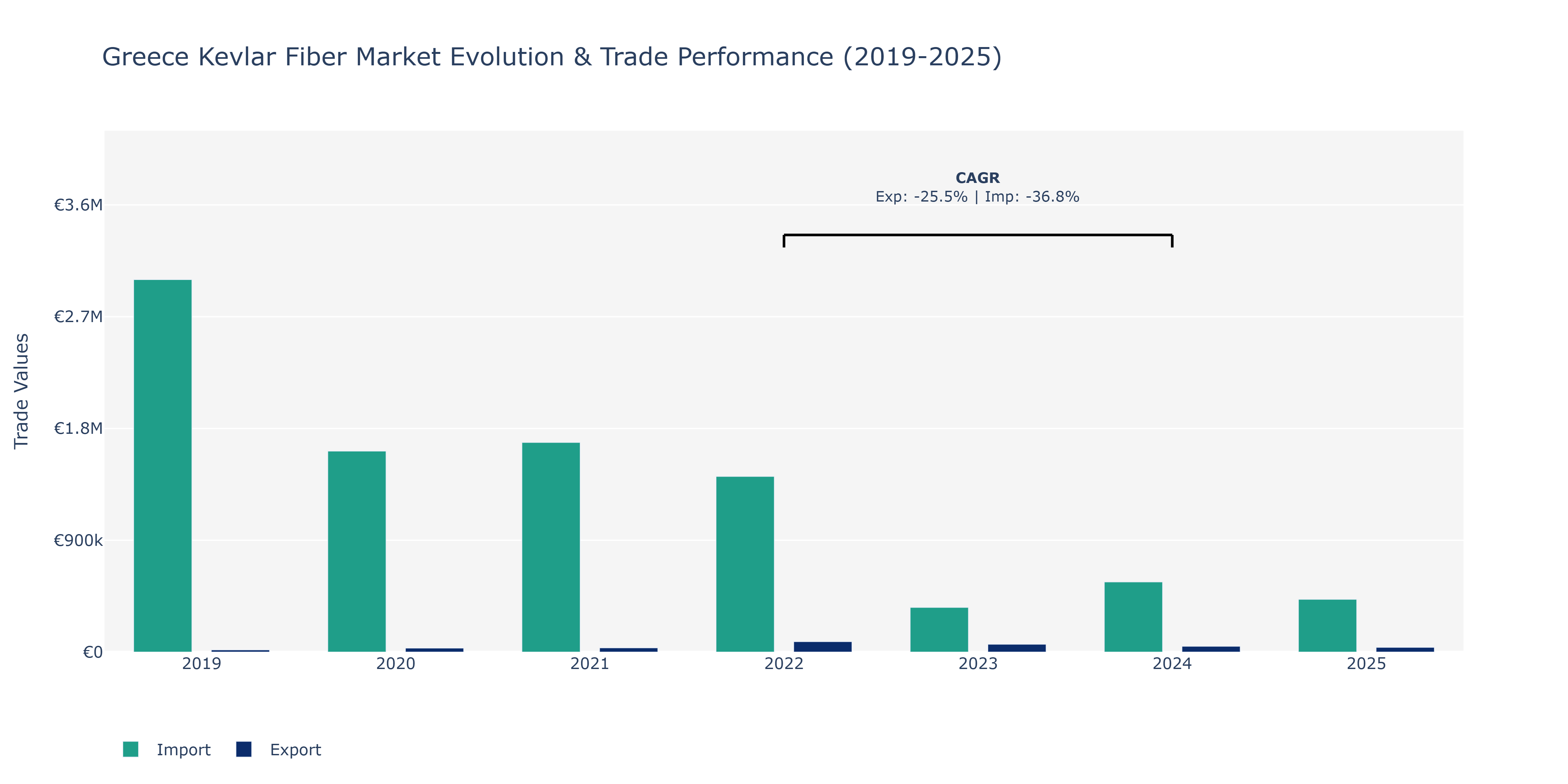 Greece Kevlar Fiber Market: Production & Trade Performance (2019-2025)