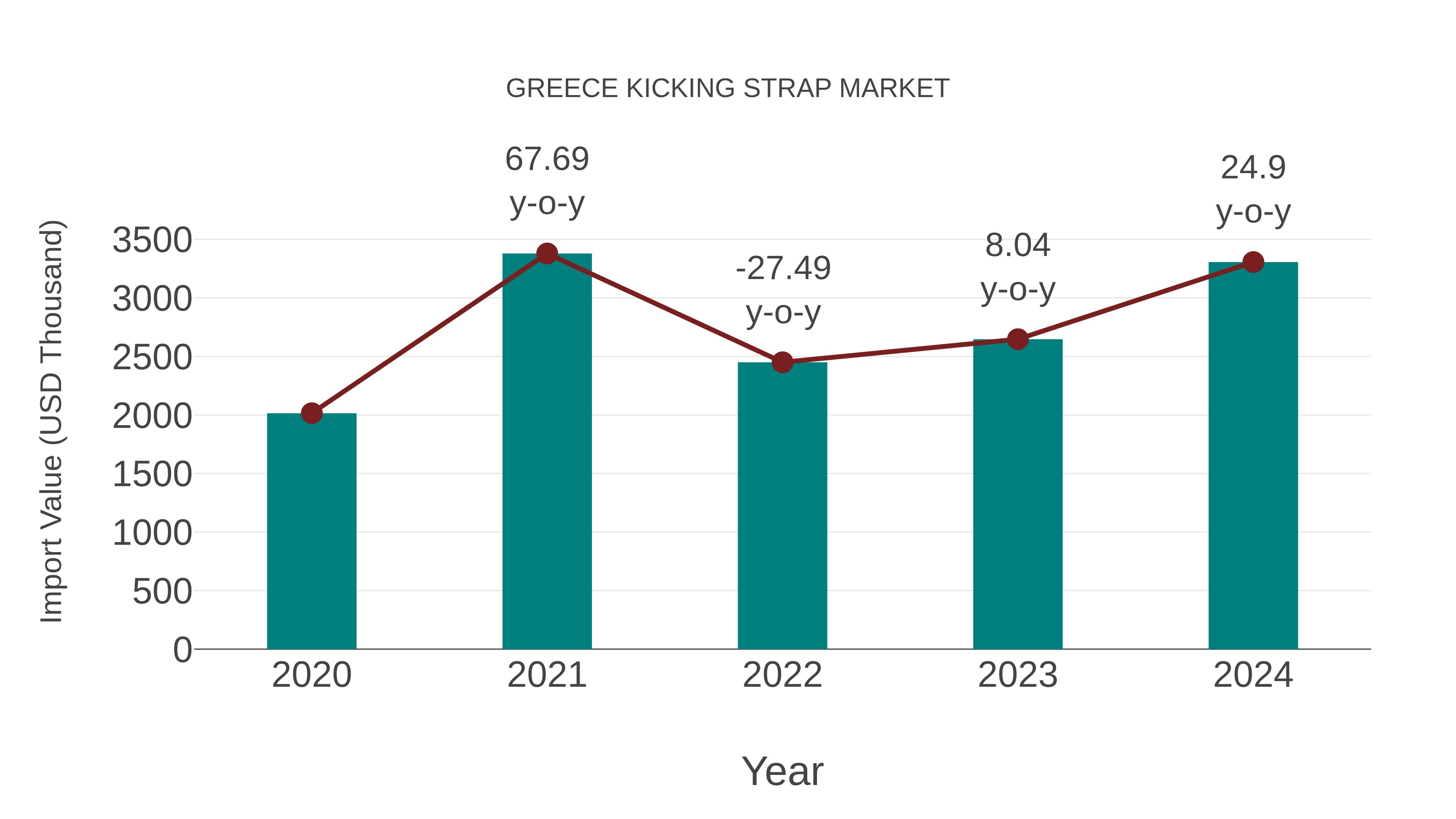  Greece Kicking Strap Market: Import Trend Analysis