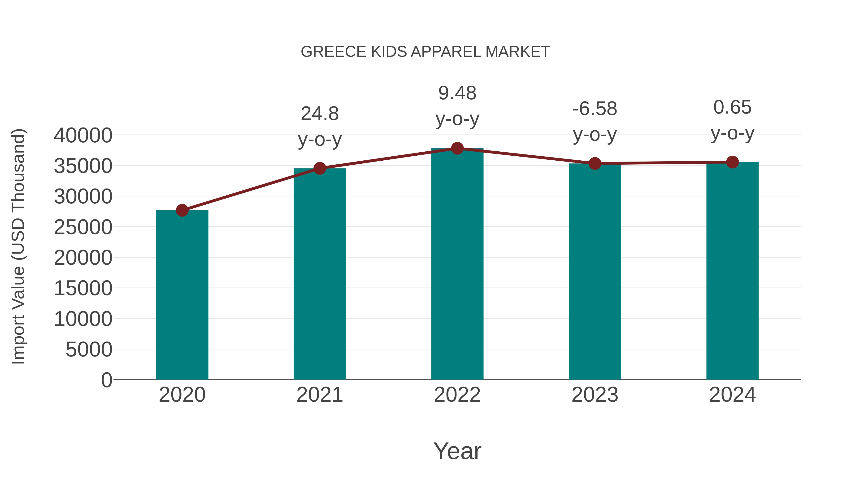  Greece Kids Apparel Market: Import Trend Analysis