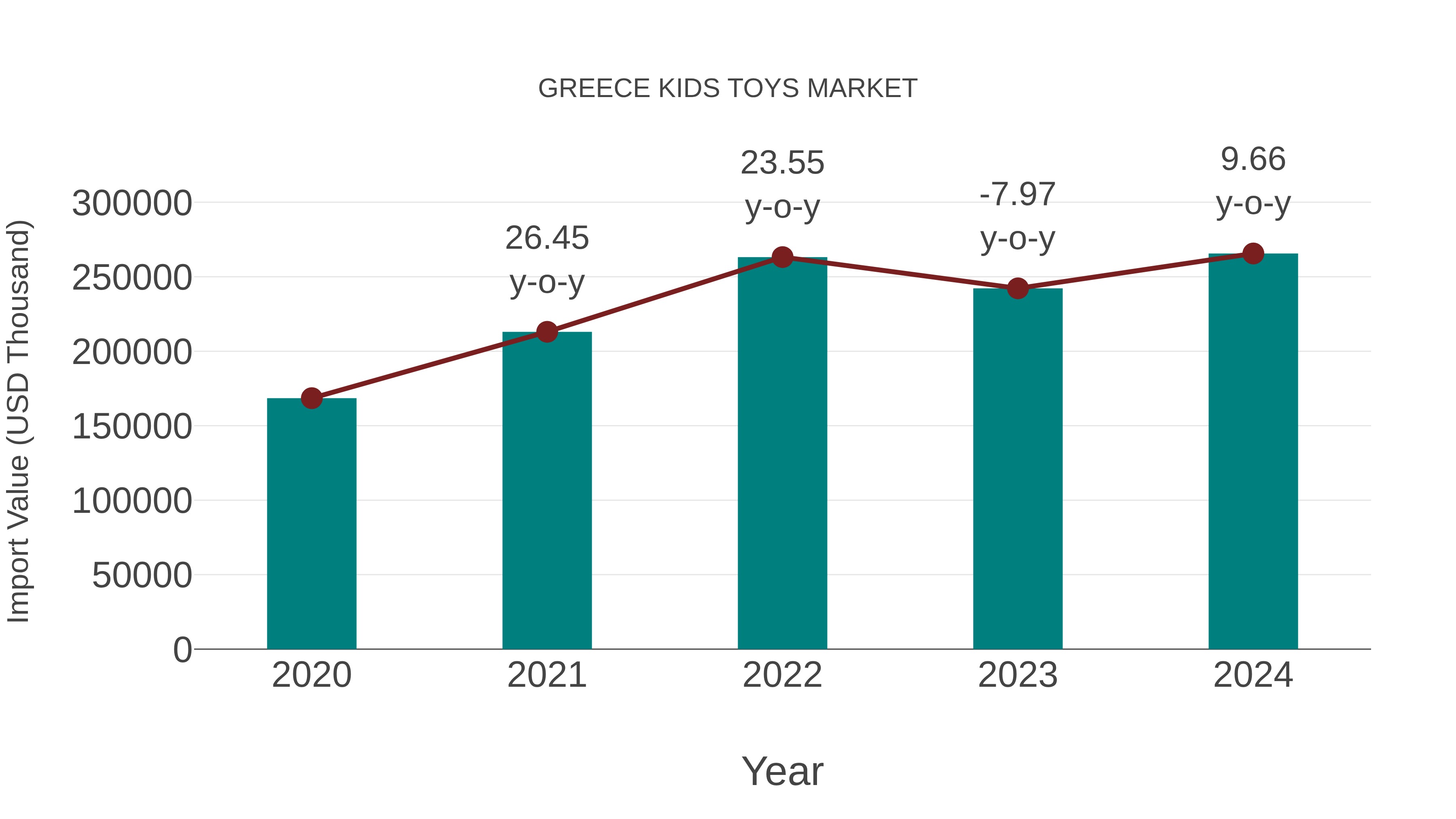  Greece Kids Toys Market: Import Trend Analysis