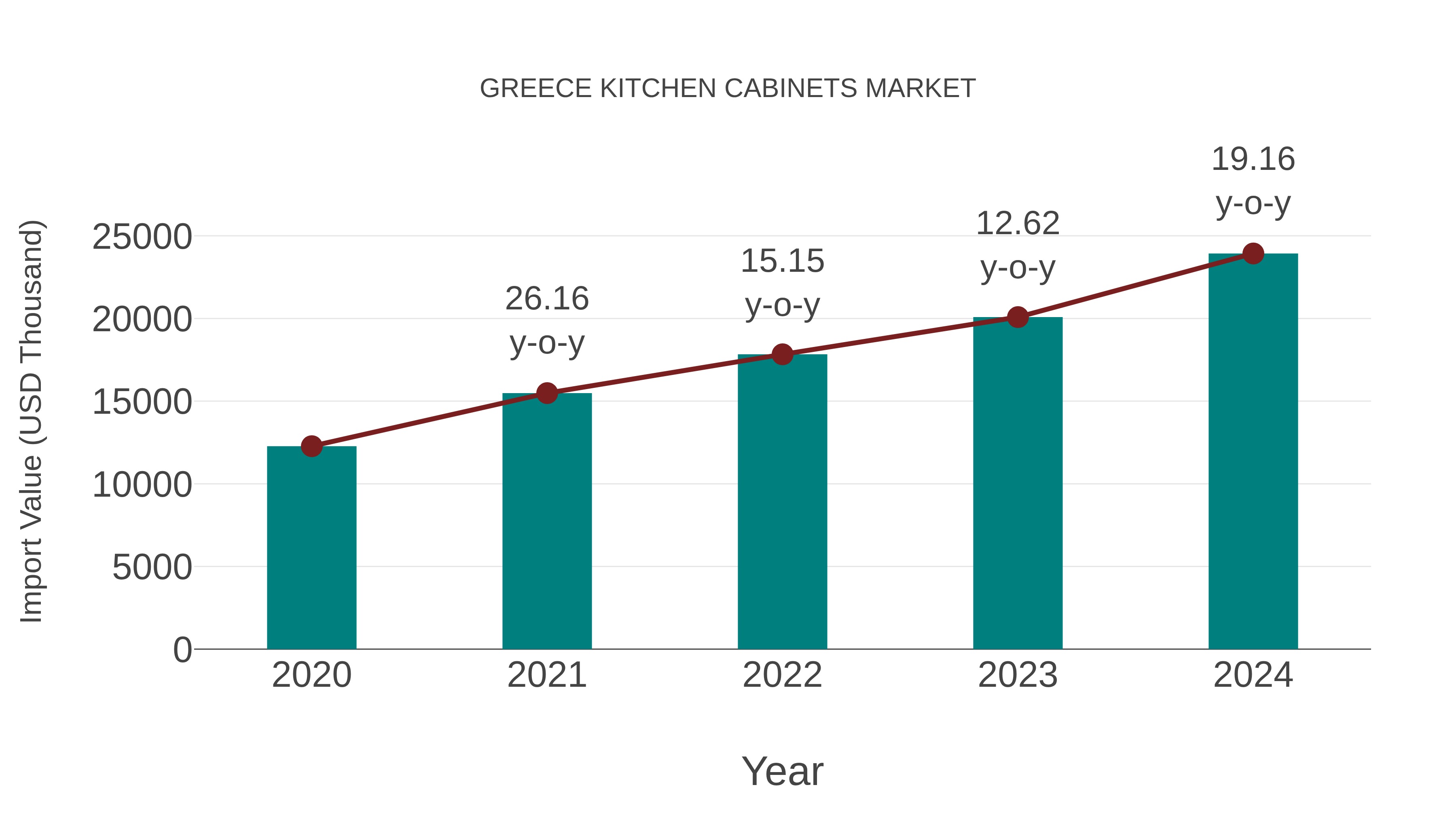  Greece Kitchen Cabinets Market: Import Trend Analysis