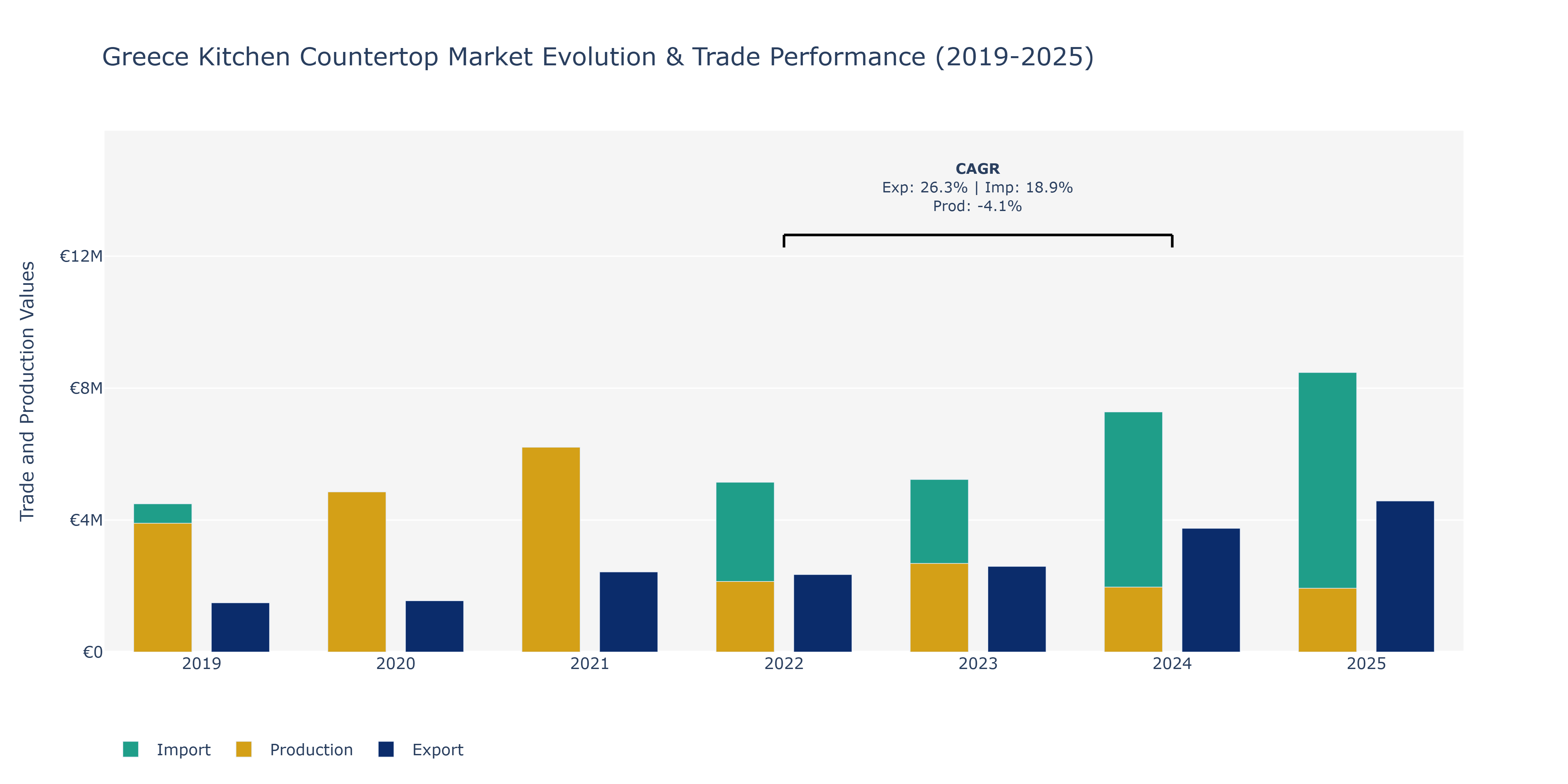 Greece Kitchen Countertop Market: Production & Trade Performance (2019-2025)