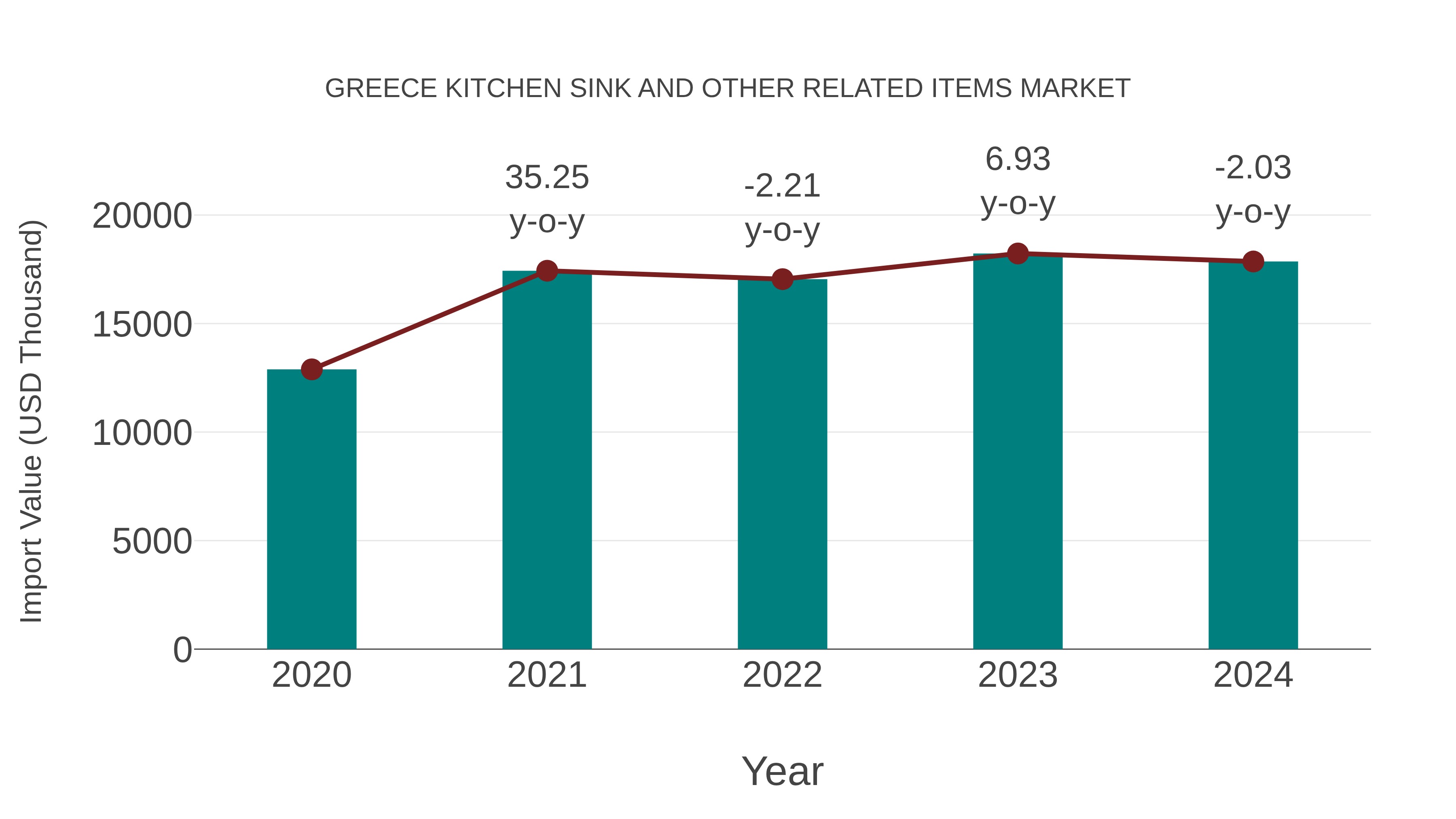  Greece Kitchen Sink and Other Related Items Market: Import Trend Analysis