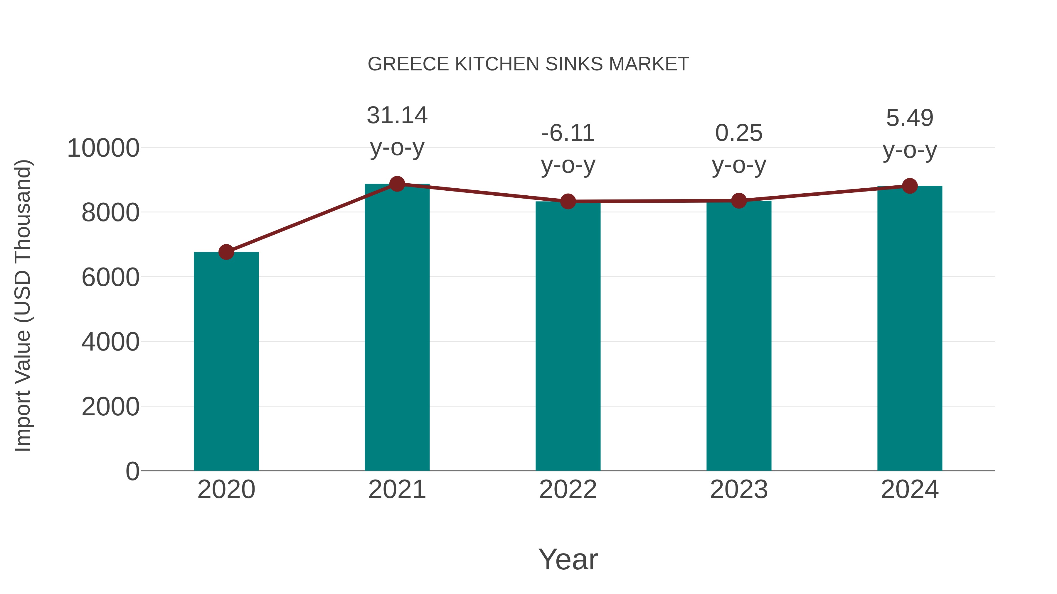  Greece Kitchen Sinks Market: Import Trend Analysis