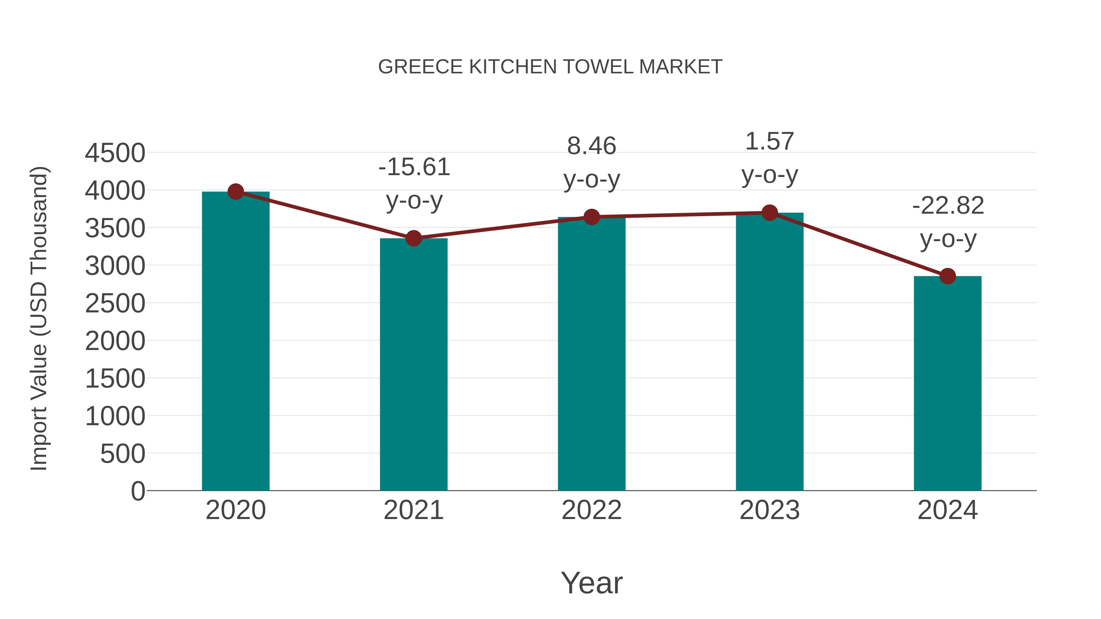 Greece Kitchen Towel Market: Import Trend Analysis