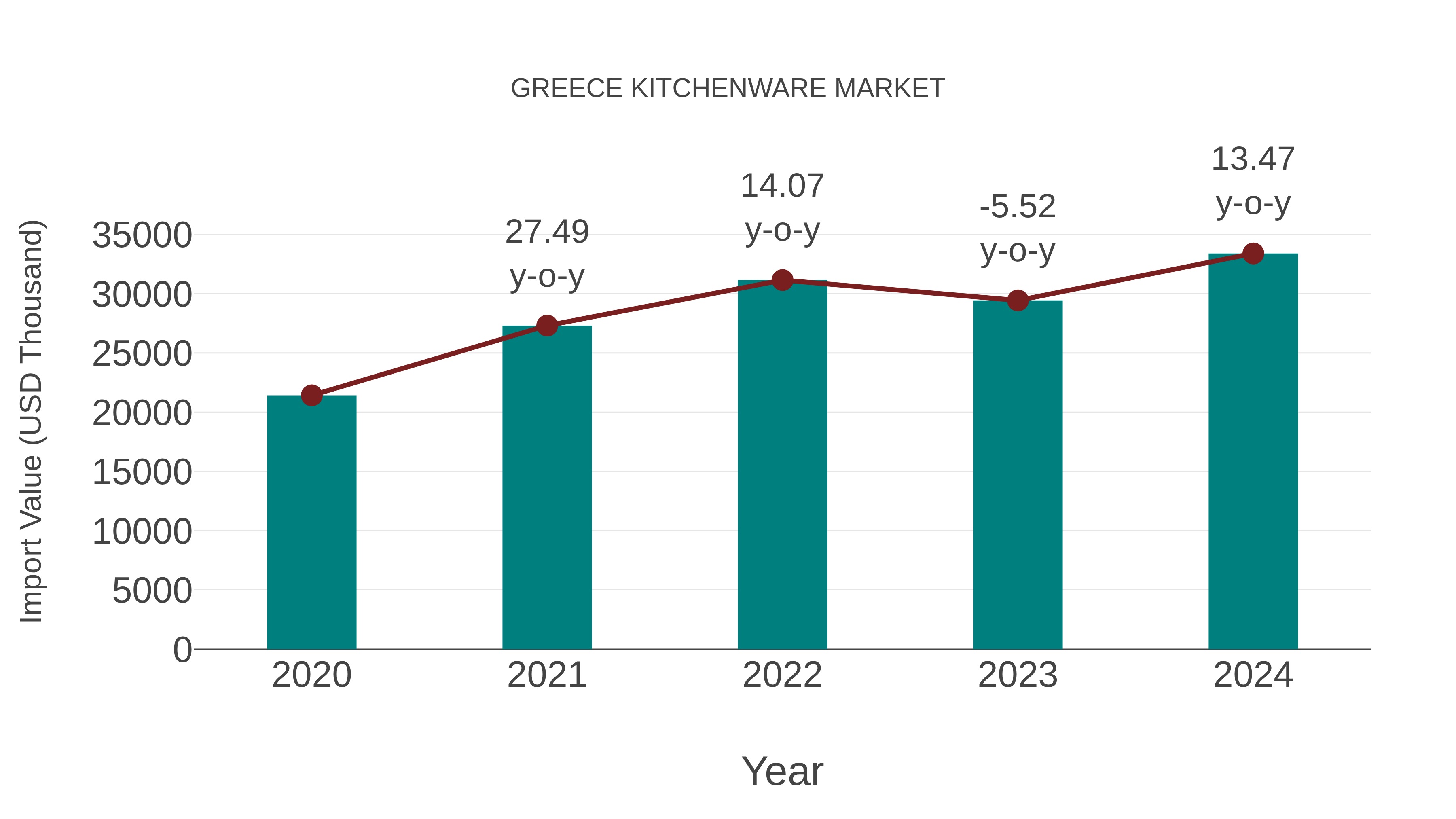  Greece Kitchenware Market: Import Trend Analysis