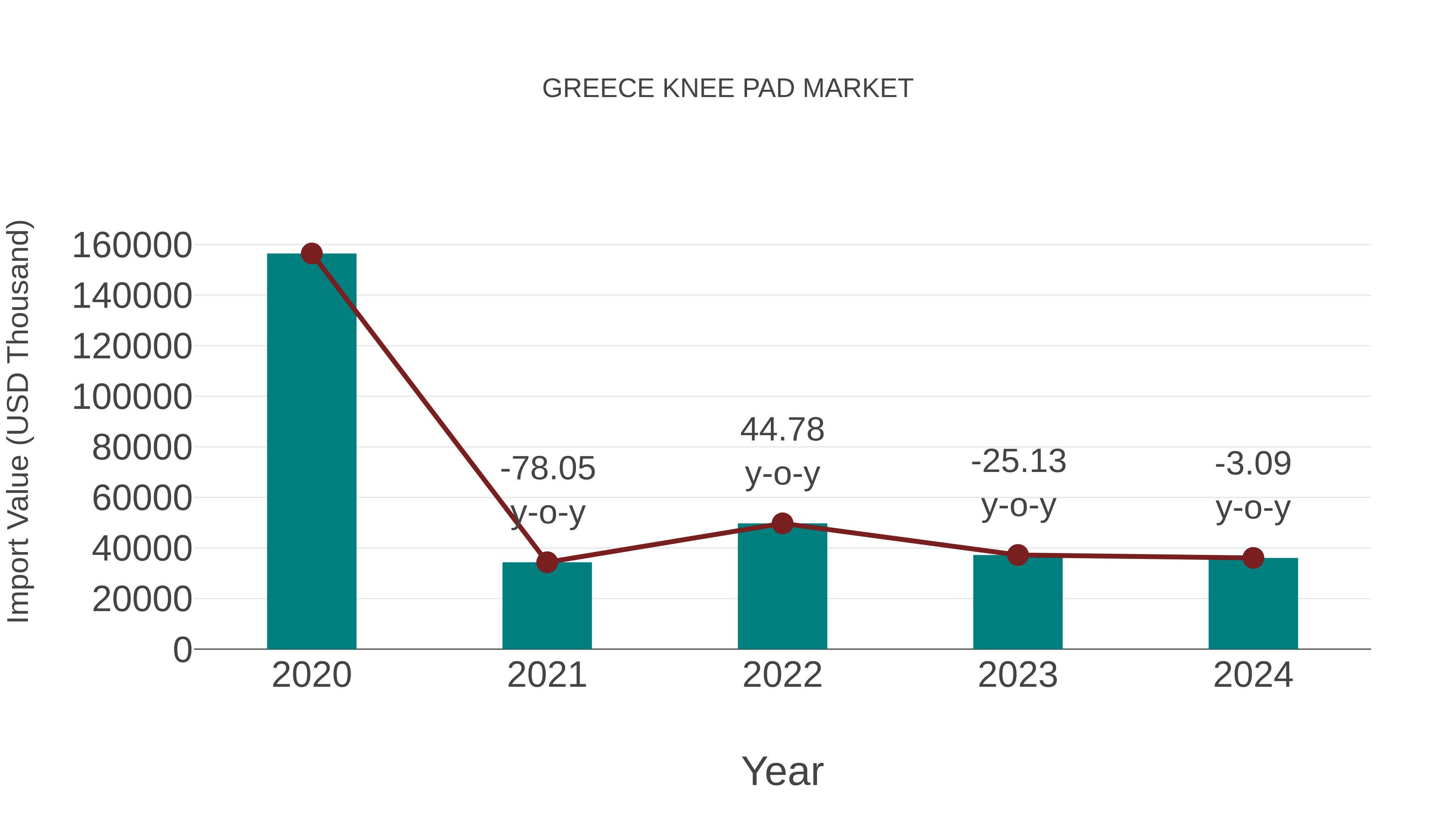  Greece Knee Pad Market: Import Trend Analysis