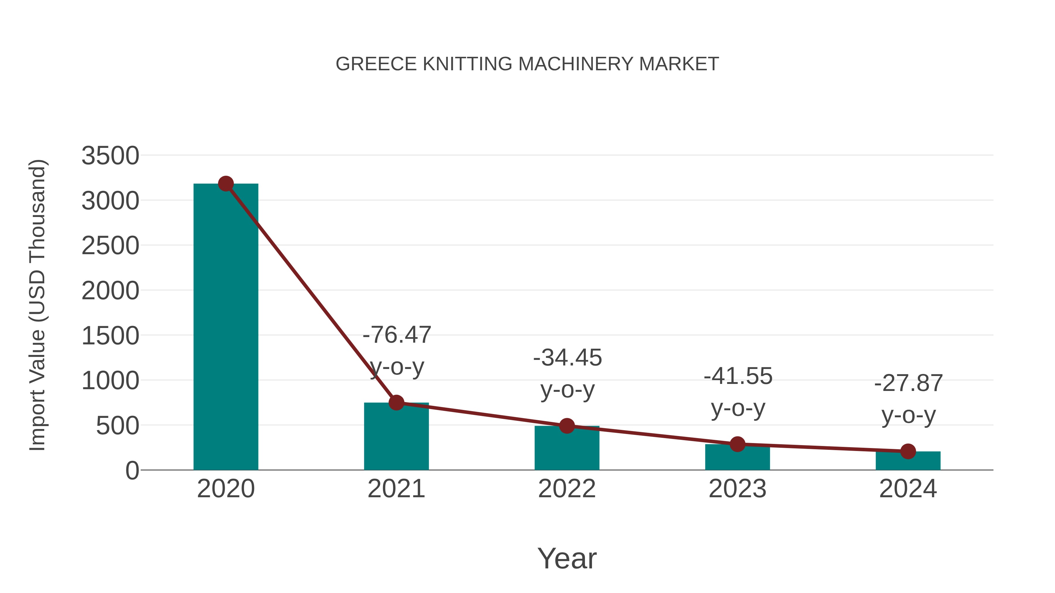 Greece Knitting Machinery Market: Import Trend Analysis
