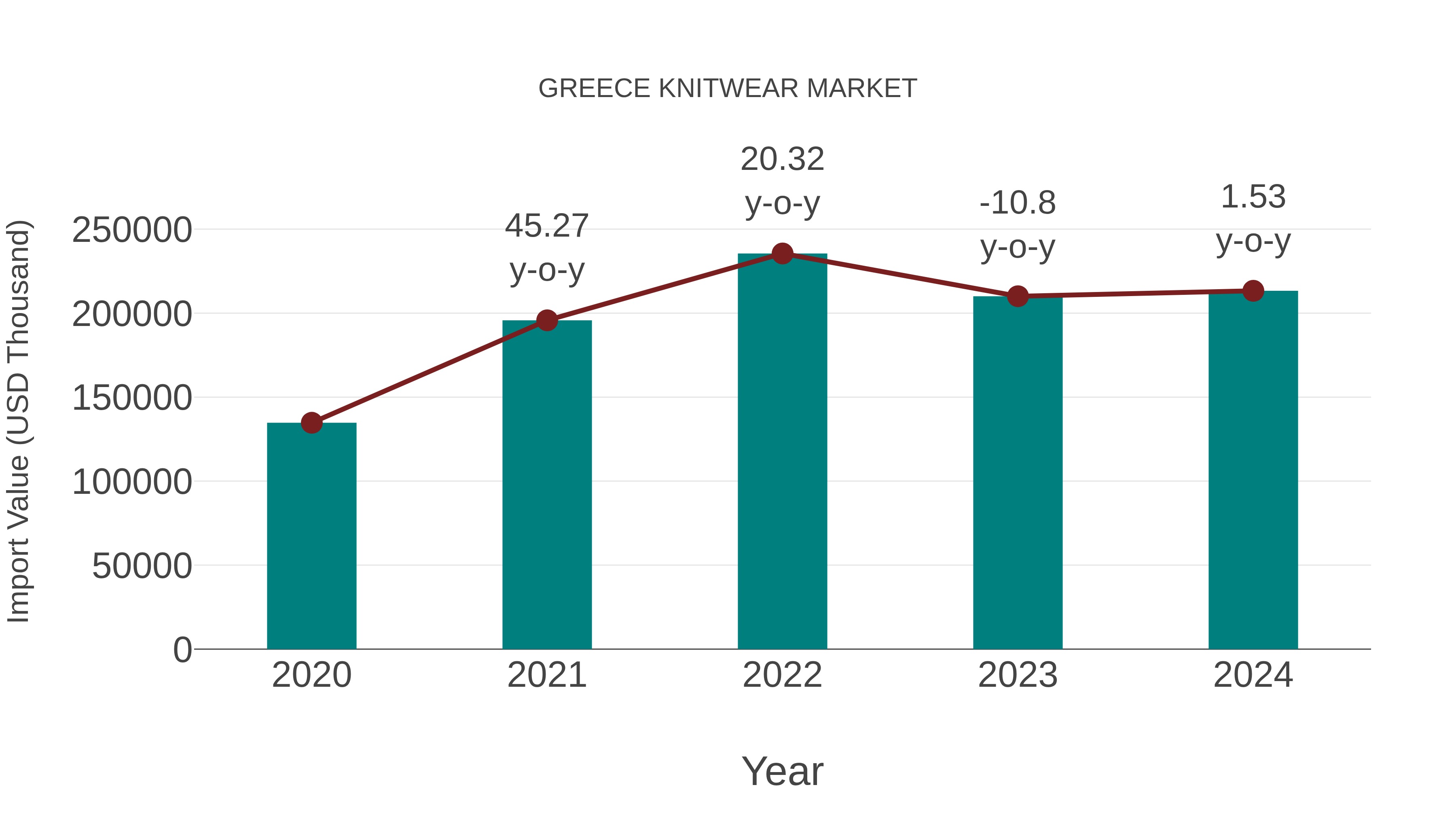 Greece Knitwear Market: Import Trend Analysis