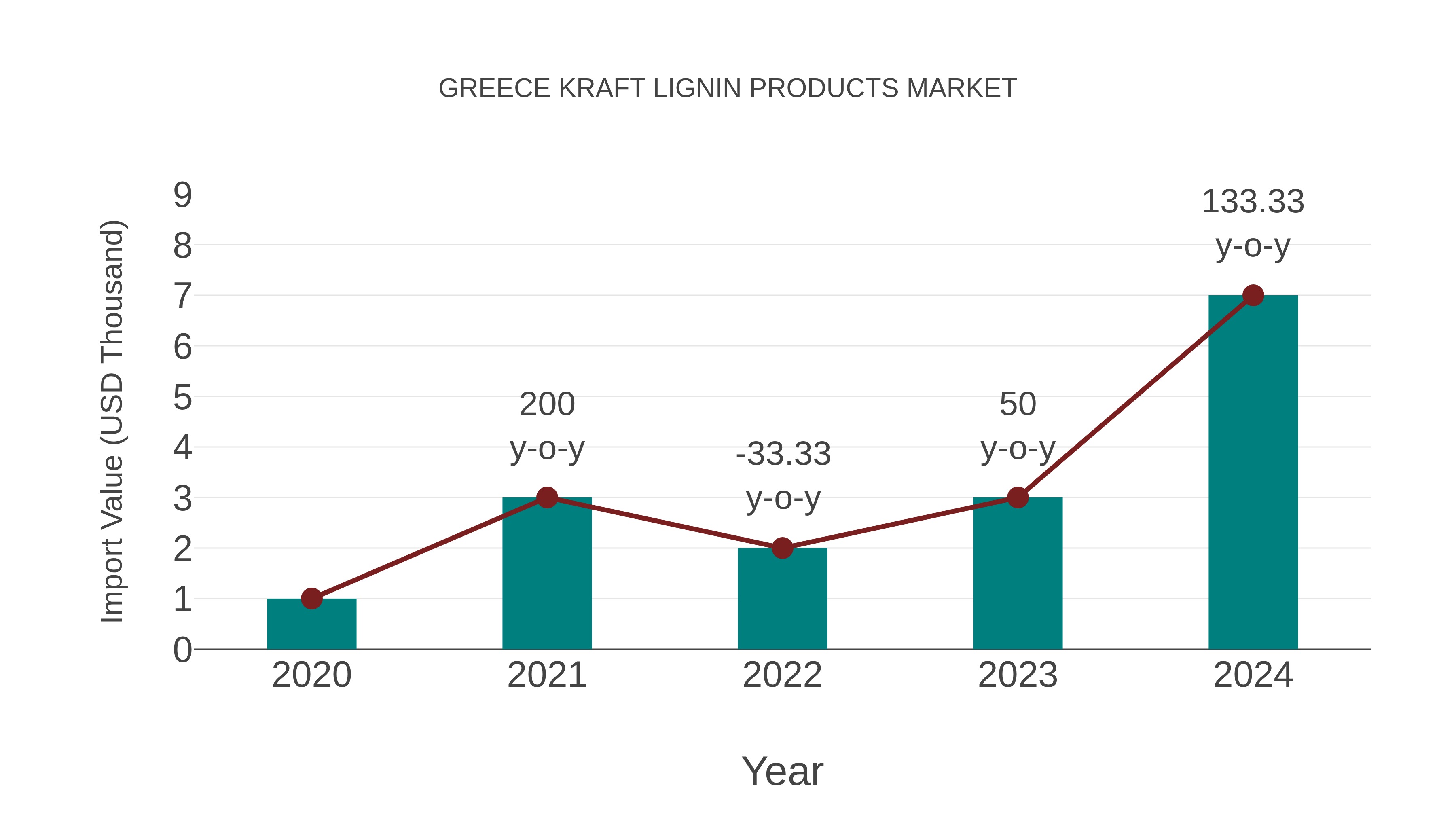  Greece Kraft Lignin Products Market: Import Trend Analysis