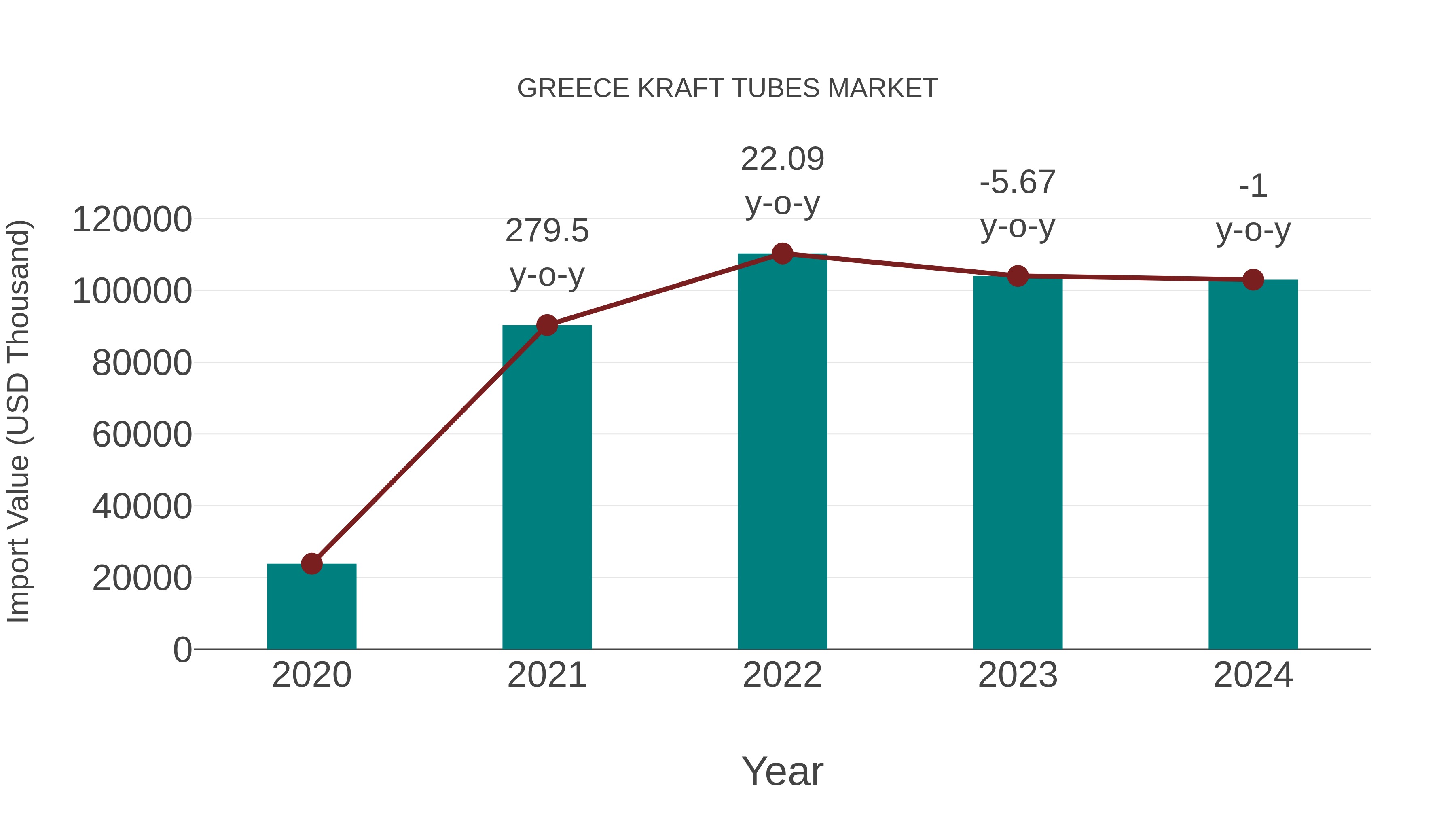  Greece Kraft Tubes Market: Import Trend Analysis