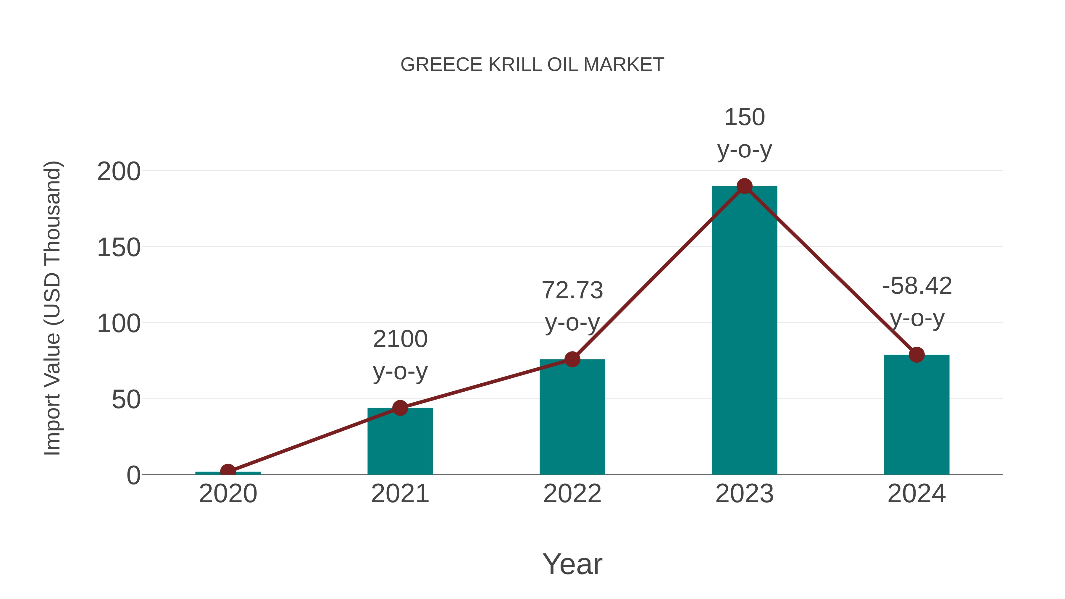  Greece Krill Oil Market: Import Trend Analysis