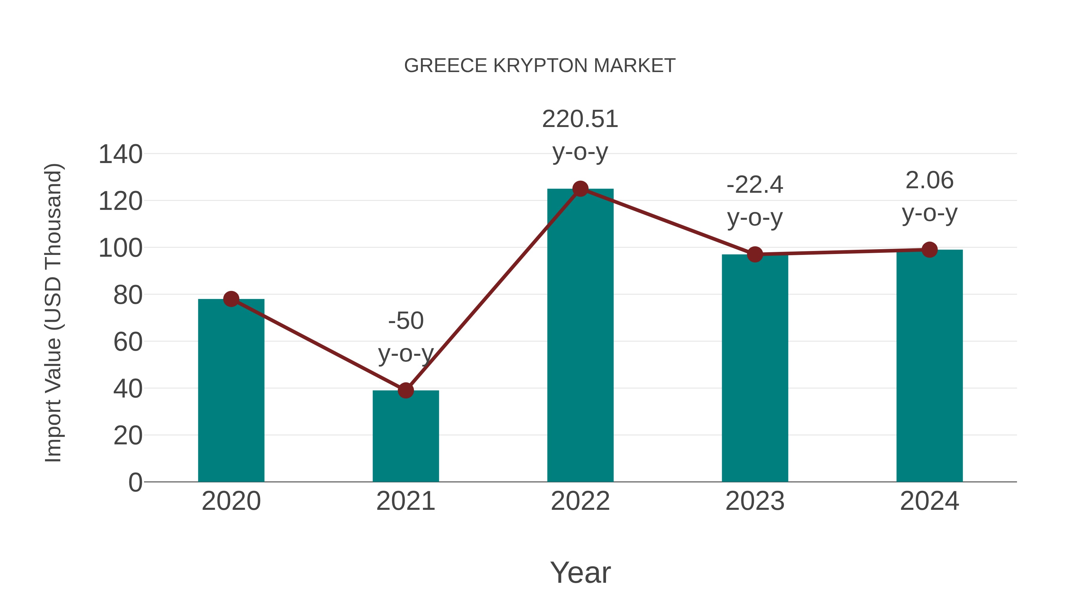  Greece Krypton Market: Import Trend Analysis