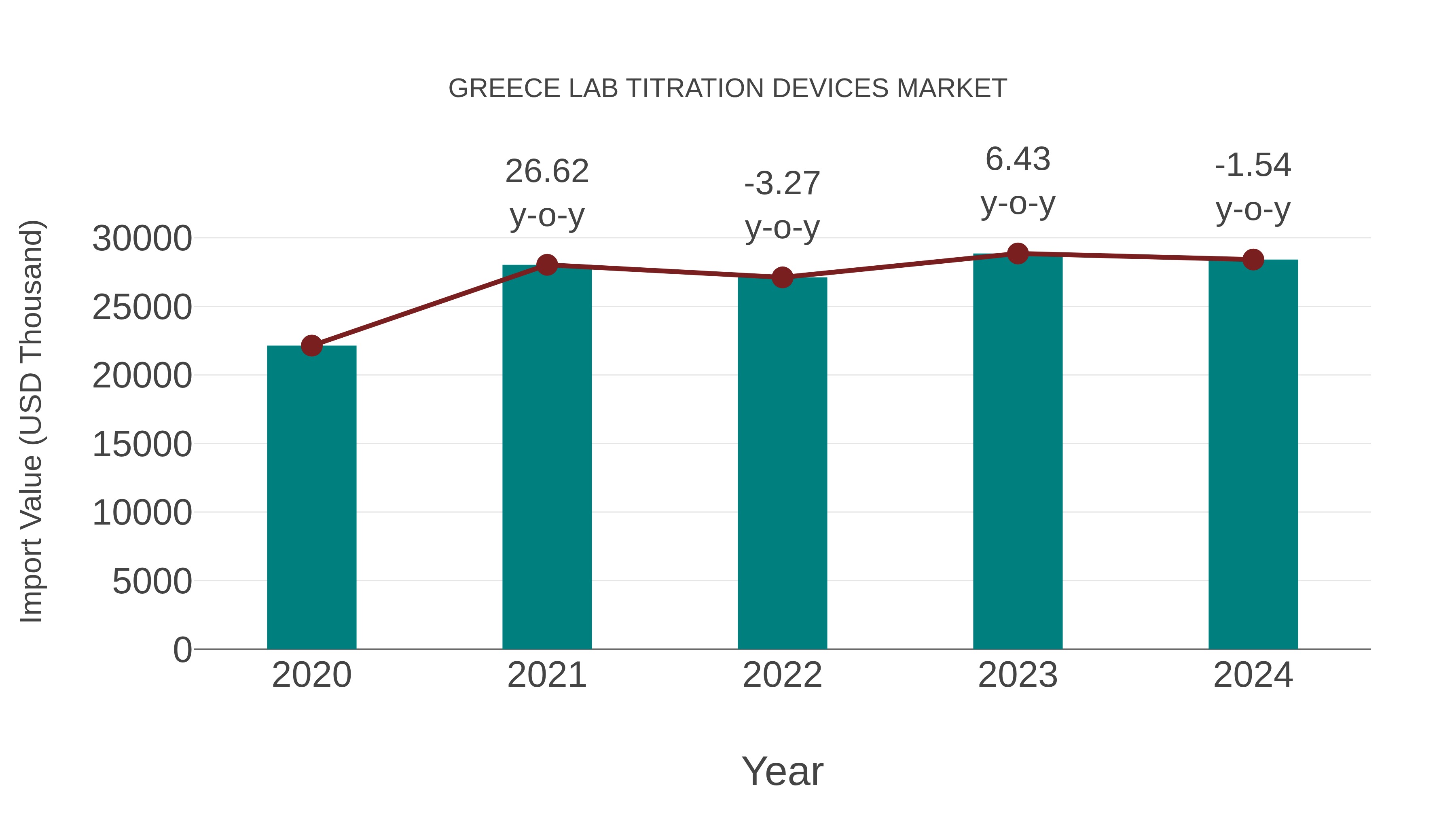  Greece Lab Titration Devices Market: Import Trend Analysis