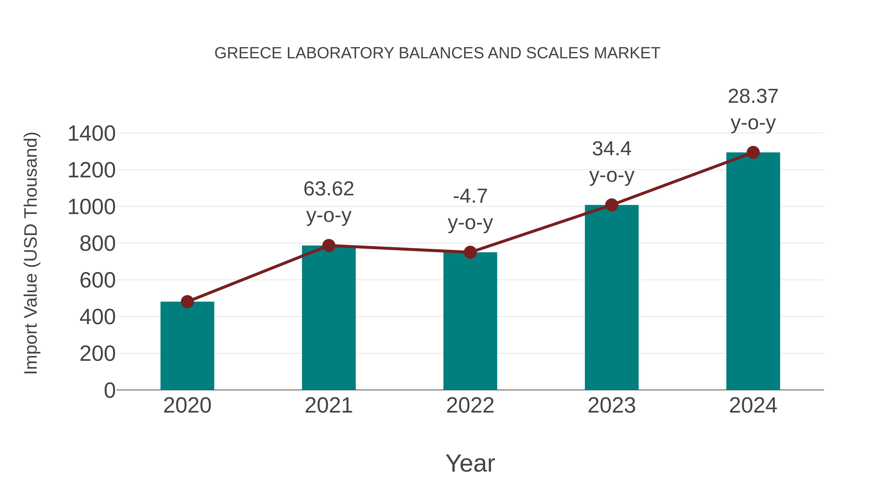  Greece Laboratory Balances and Scales Market: Import Trend Analysis