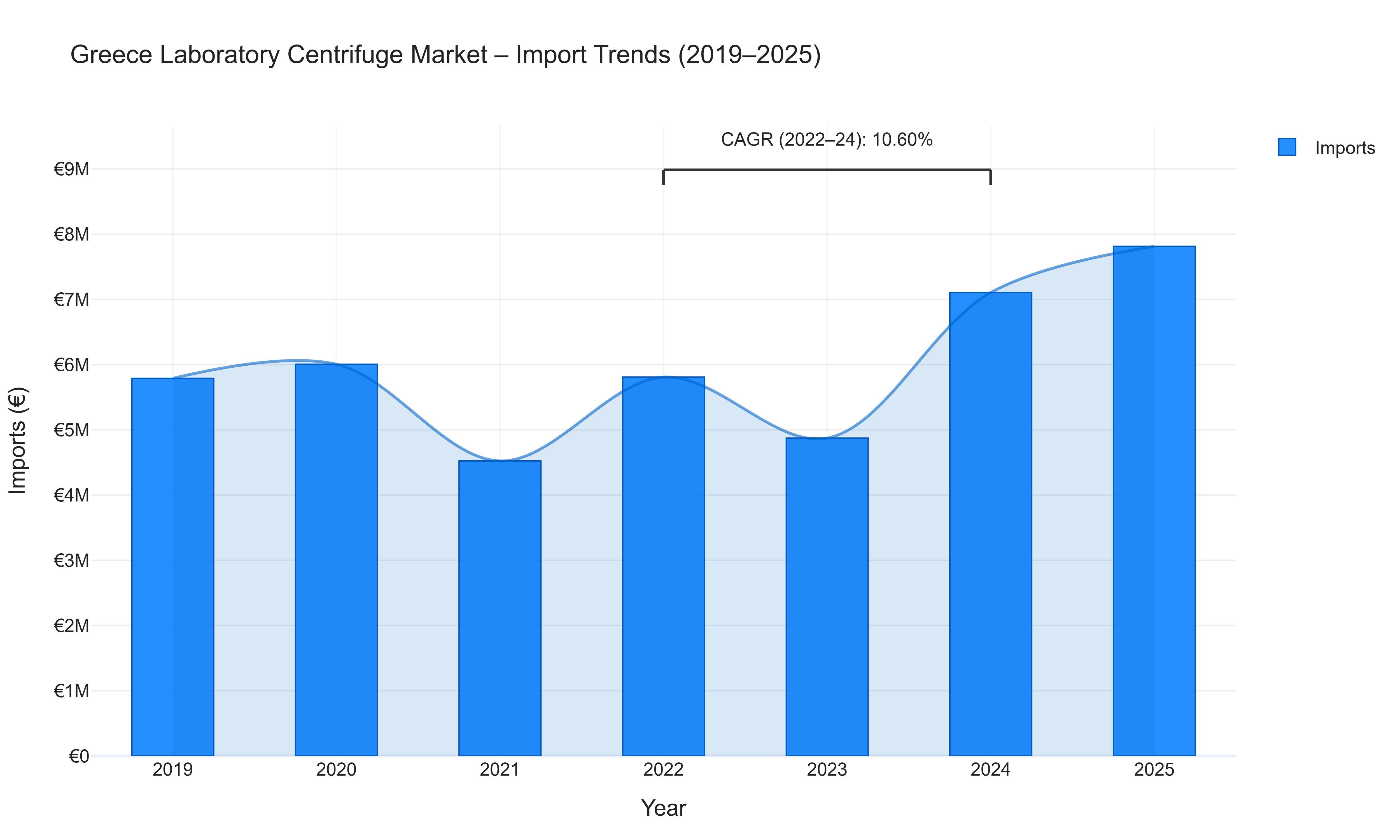 Greece Laboratory Centrifuge Market - Import Trends (2019-2025)