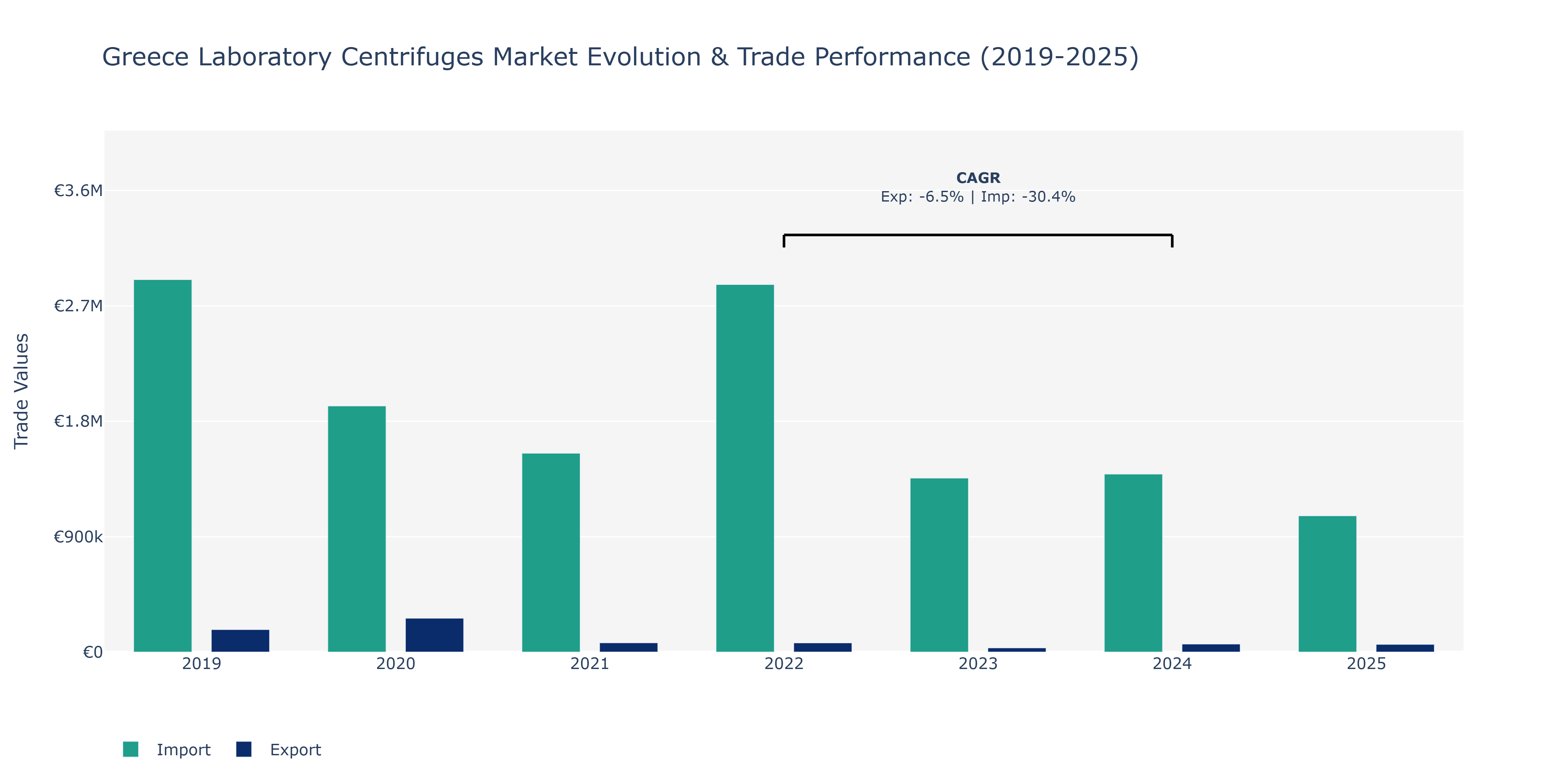 Greece Laboratory Centrifuges Market: Production & Trade Performance (2019-2025)