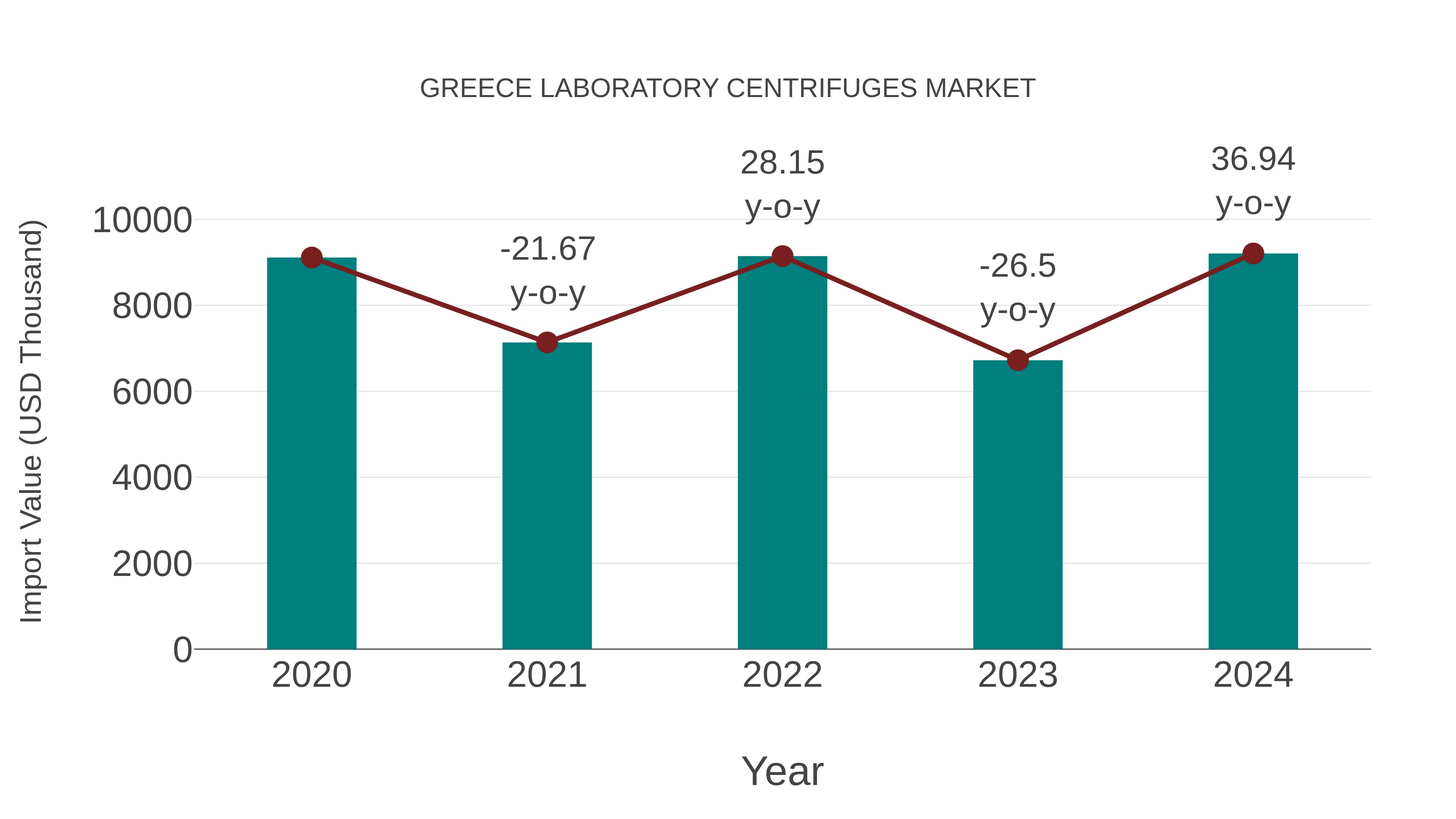 Greece Laboratory Centrifuges Market: Import Trend Analysis