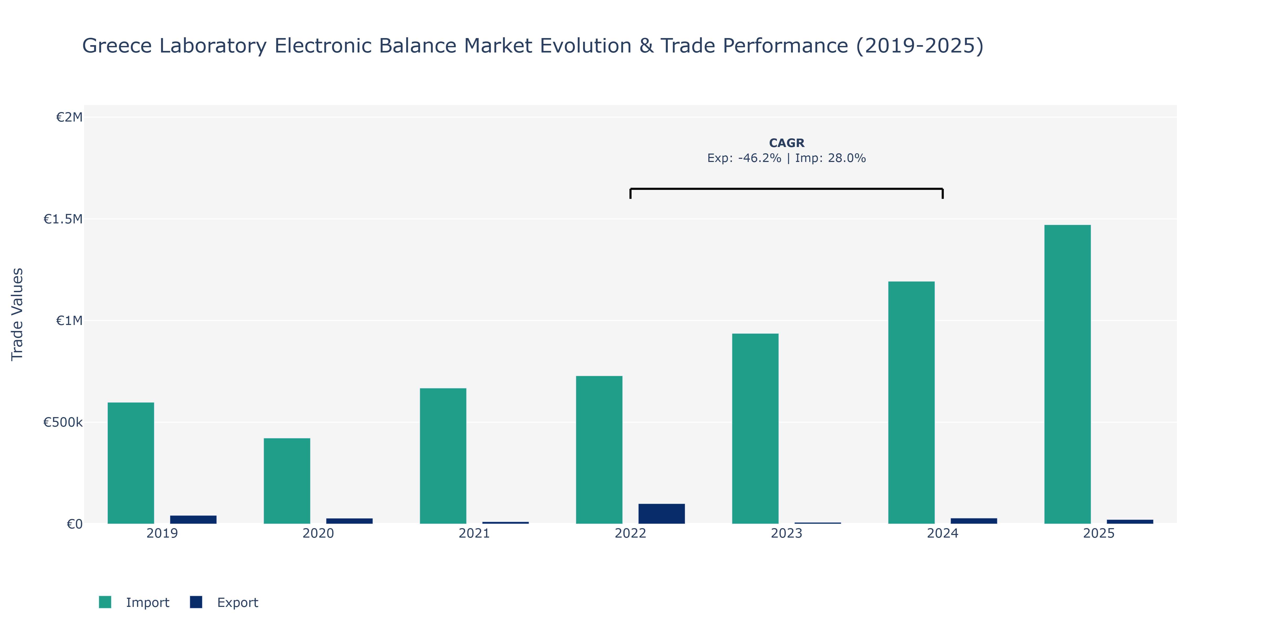 Greece Laboratory Electronic Balance Market: Production & Trade Performance (2019-2025) Size