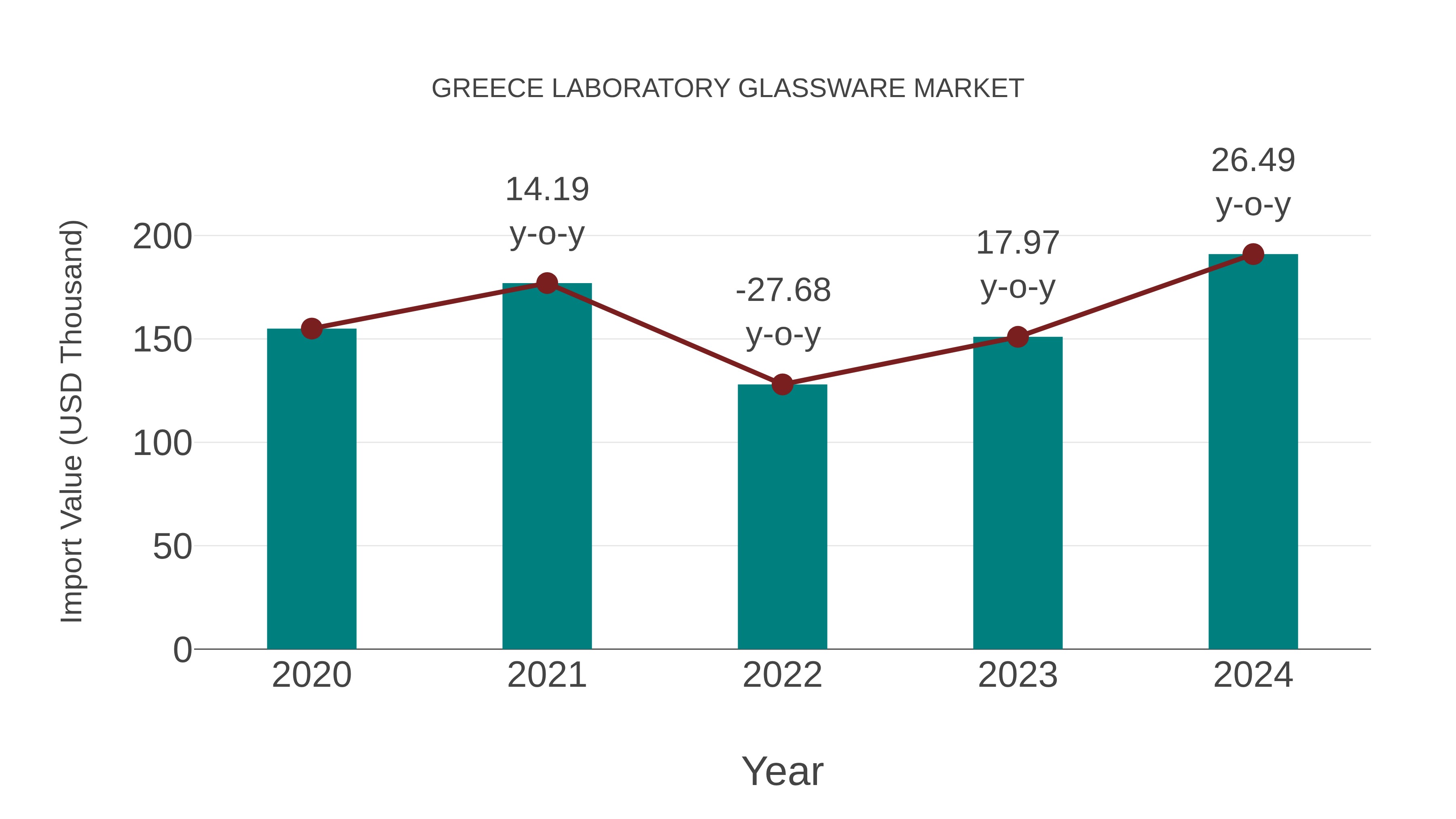  Greece Laboratory Glassware Market: Import Trend Analysis