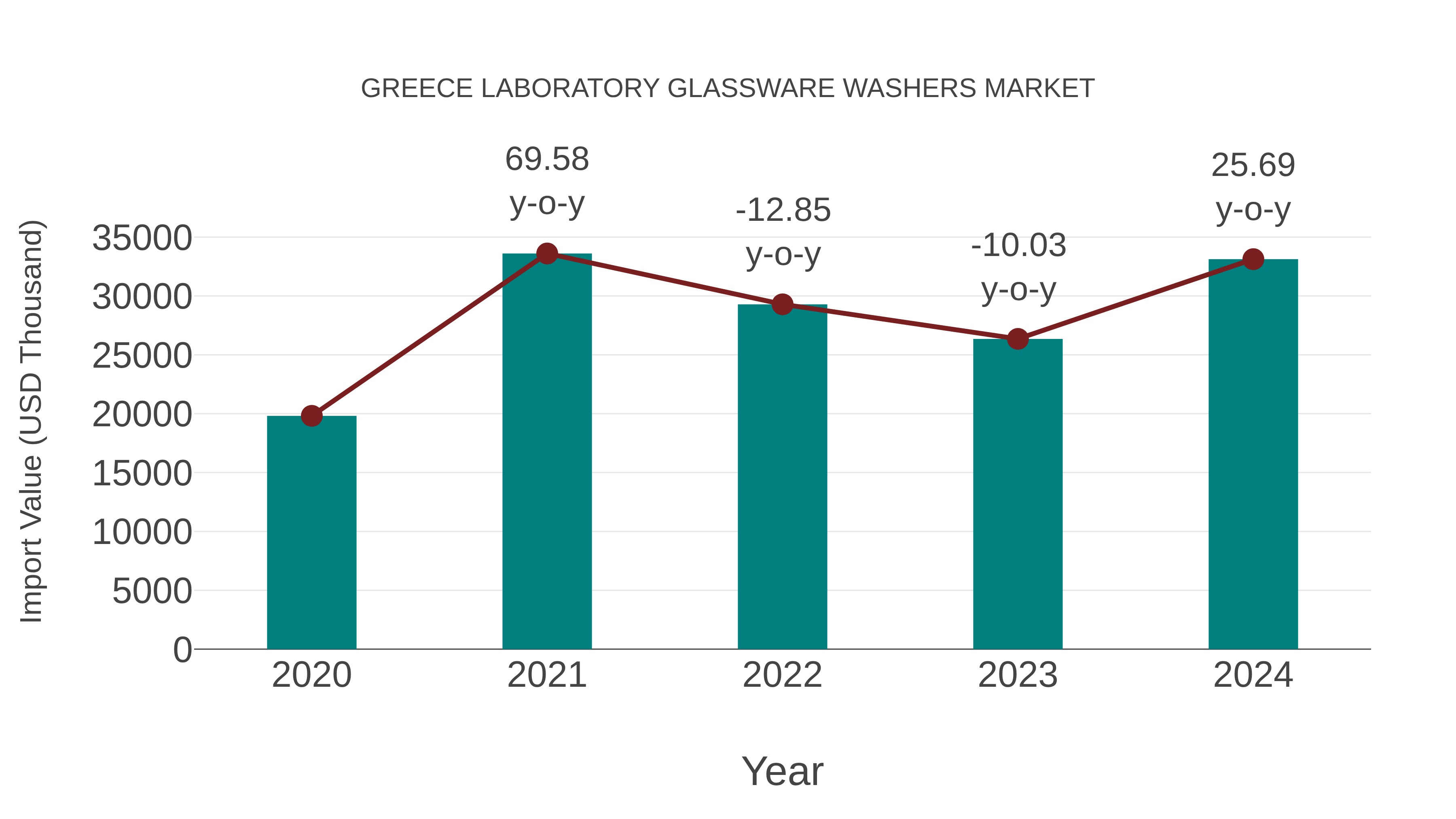 Greece Laboratory Glassware Washers Market: Import Trend Analysis