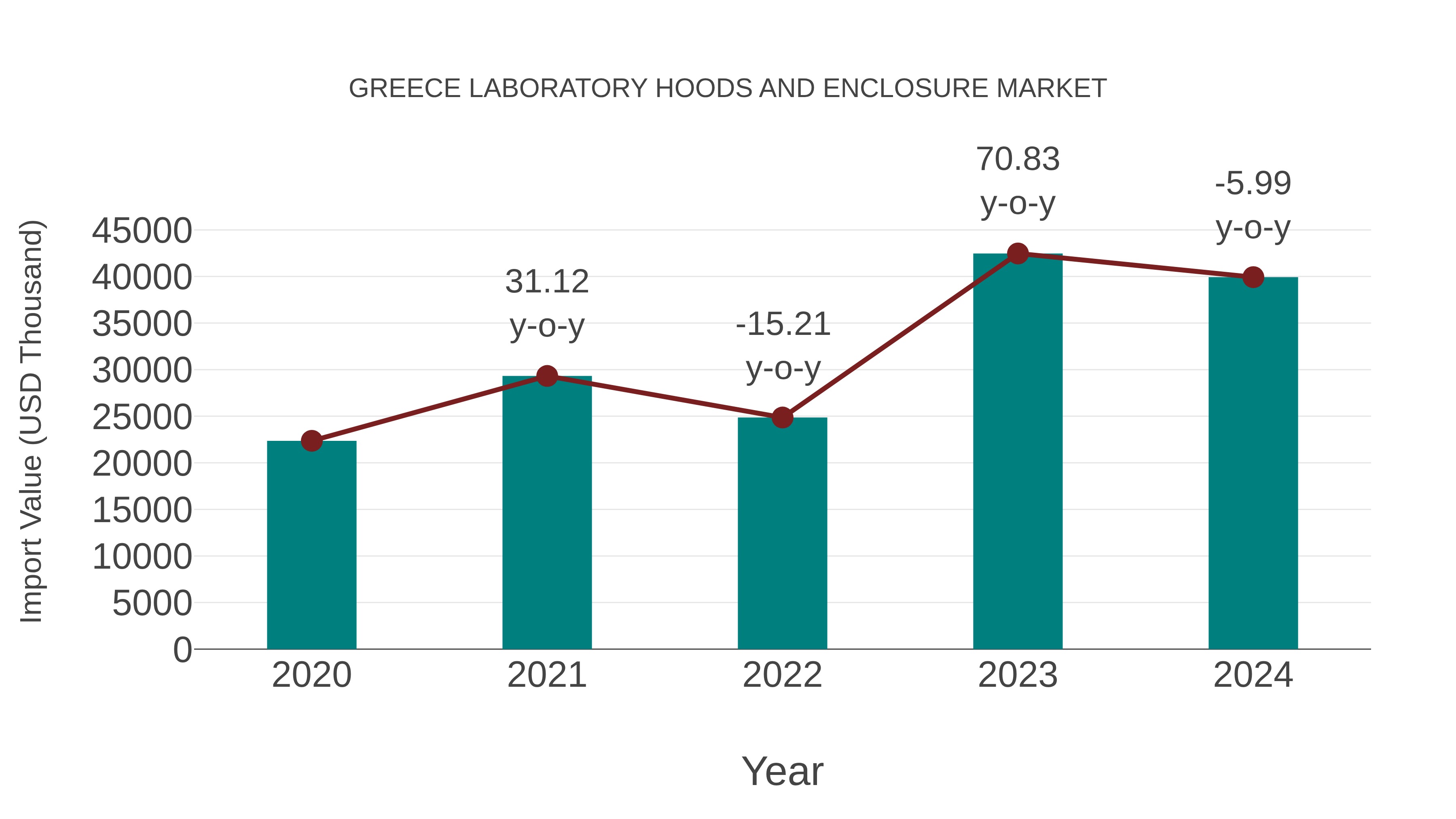  Greece Laboratory Hoods and Enclosure Market: Import Trend Analysis