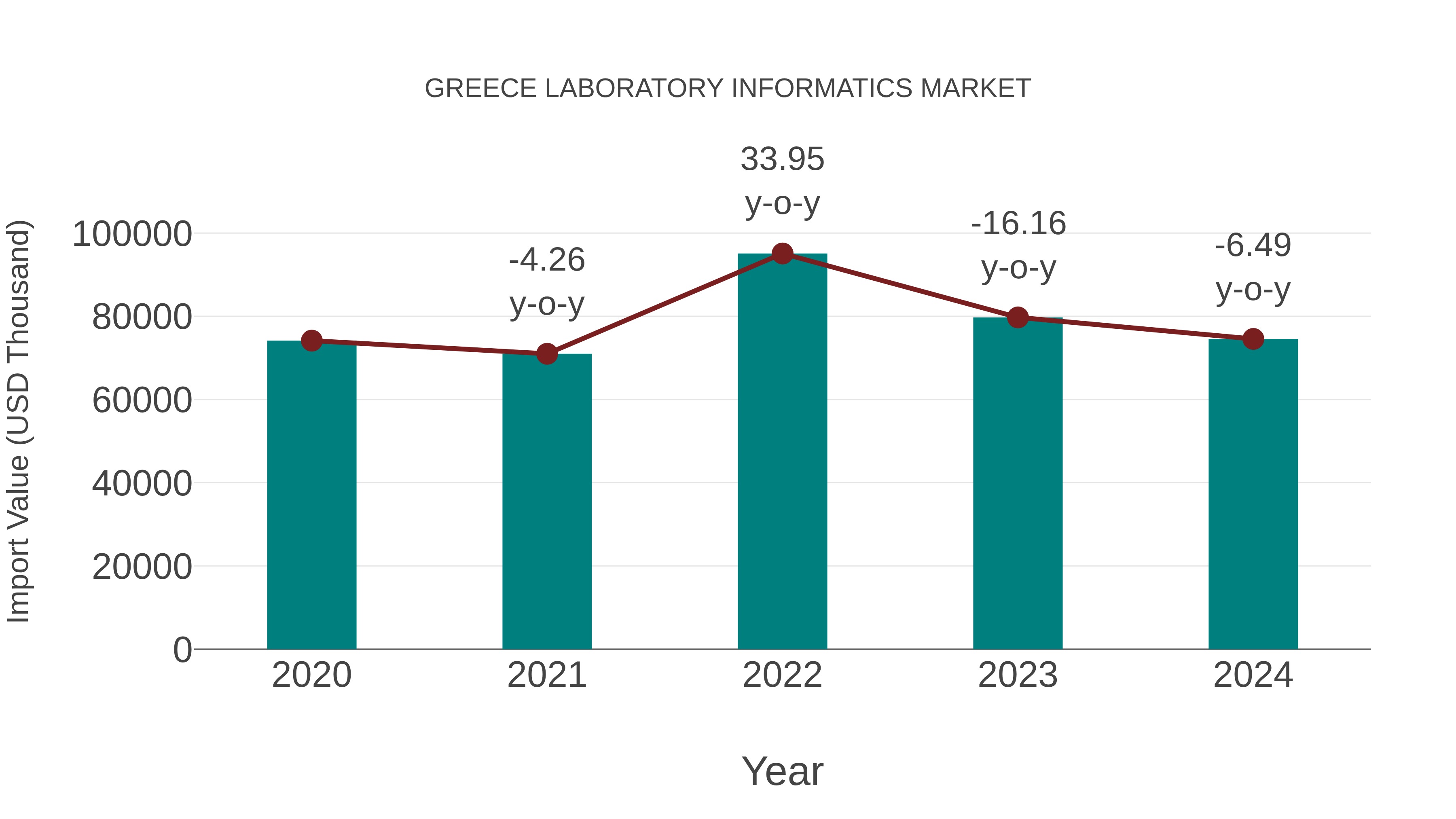  Greece Laboratory Informatics Market: Import Trend Analysis