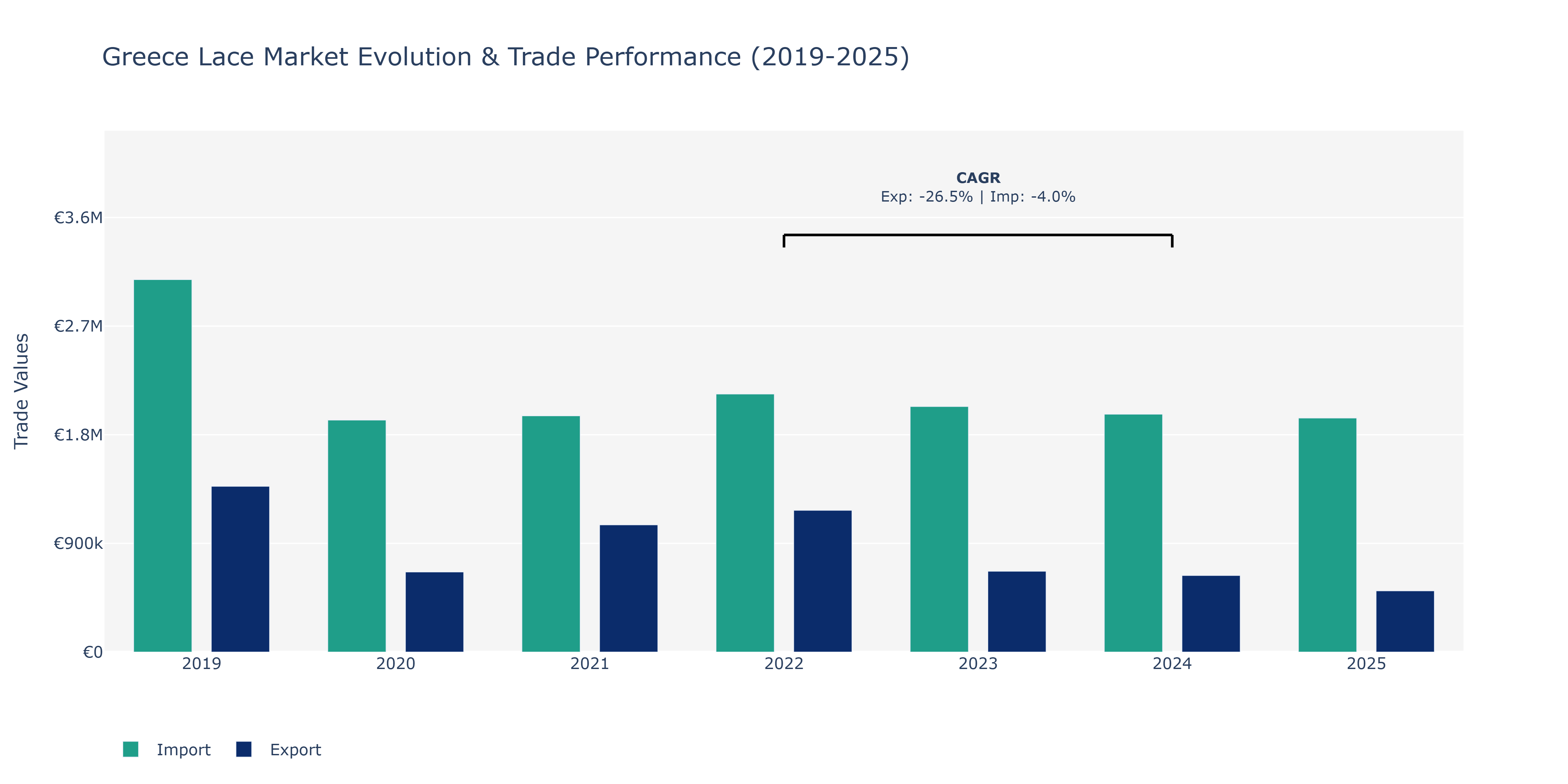 Greece Lace Market: Production & Trade Performance (2019-2025)