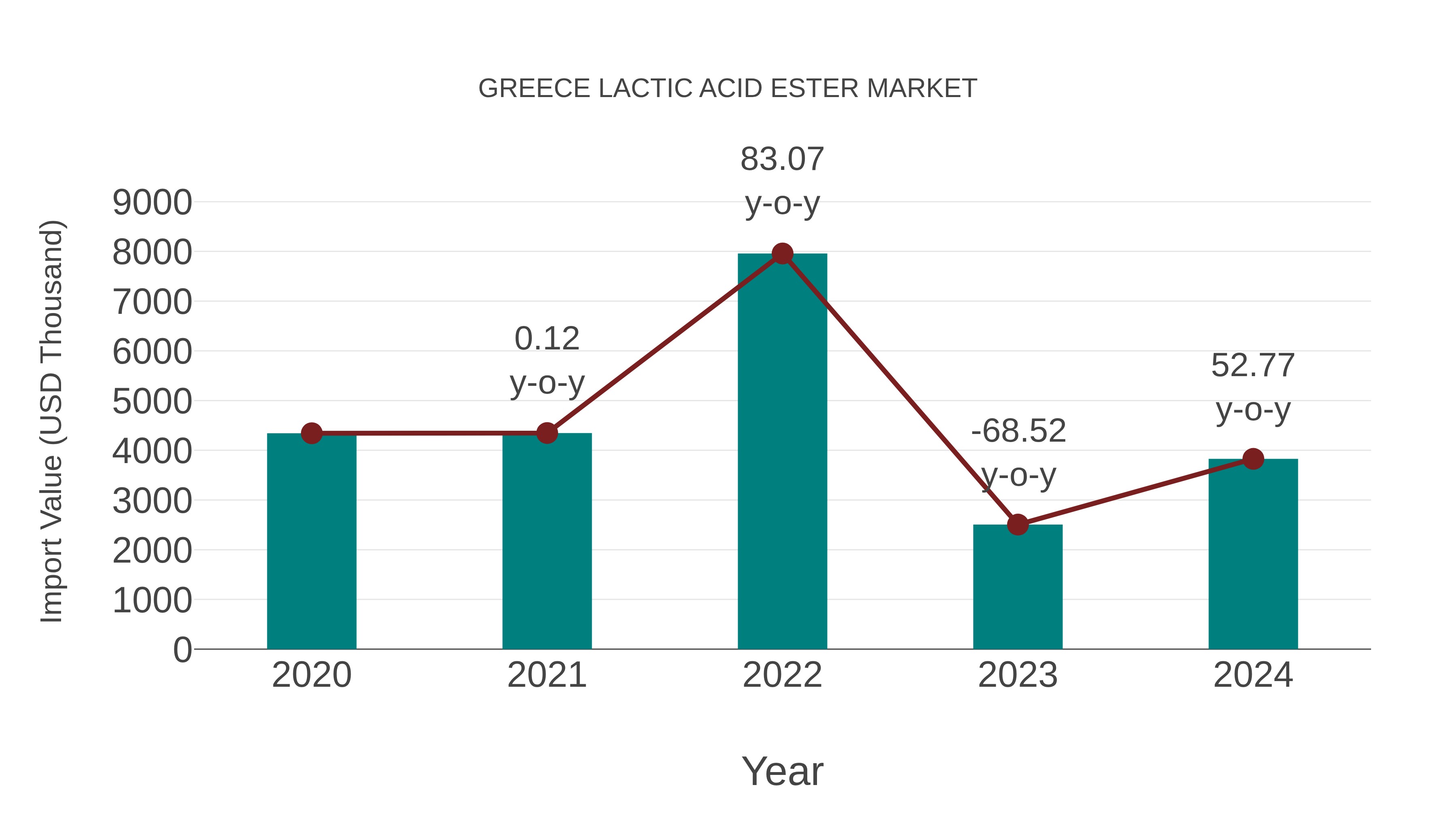  Greece Lactic Acid Ester Market: Import Trend Analysis