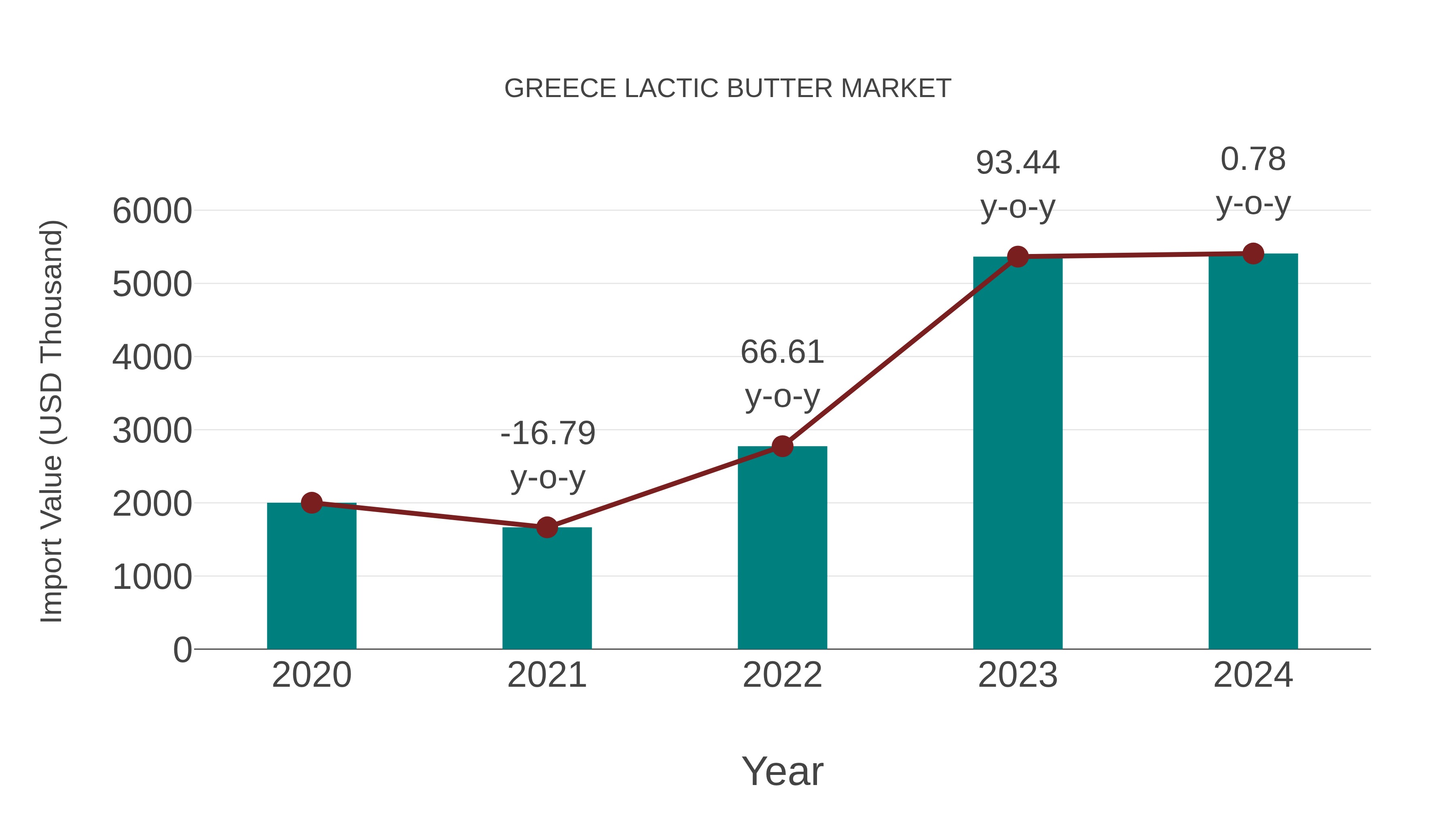  Greece Lactic Butter Market: Import Trend Analysis