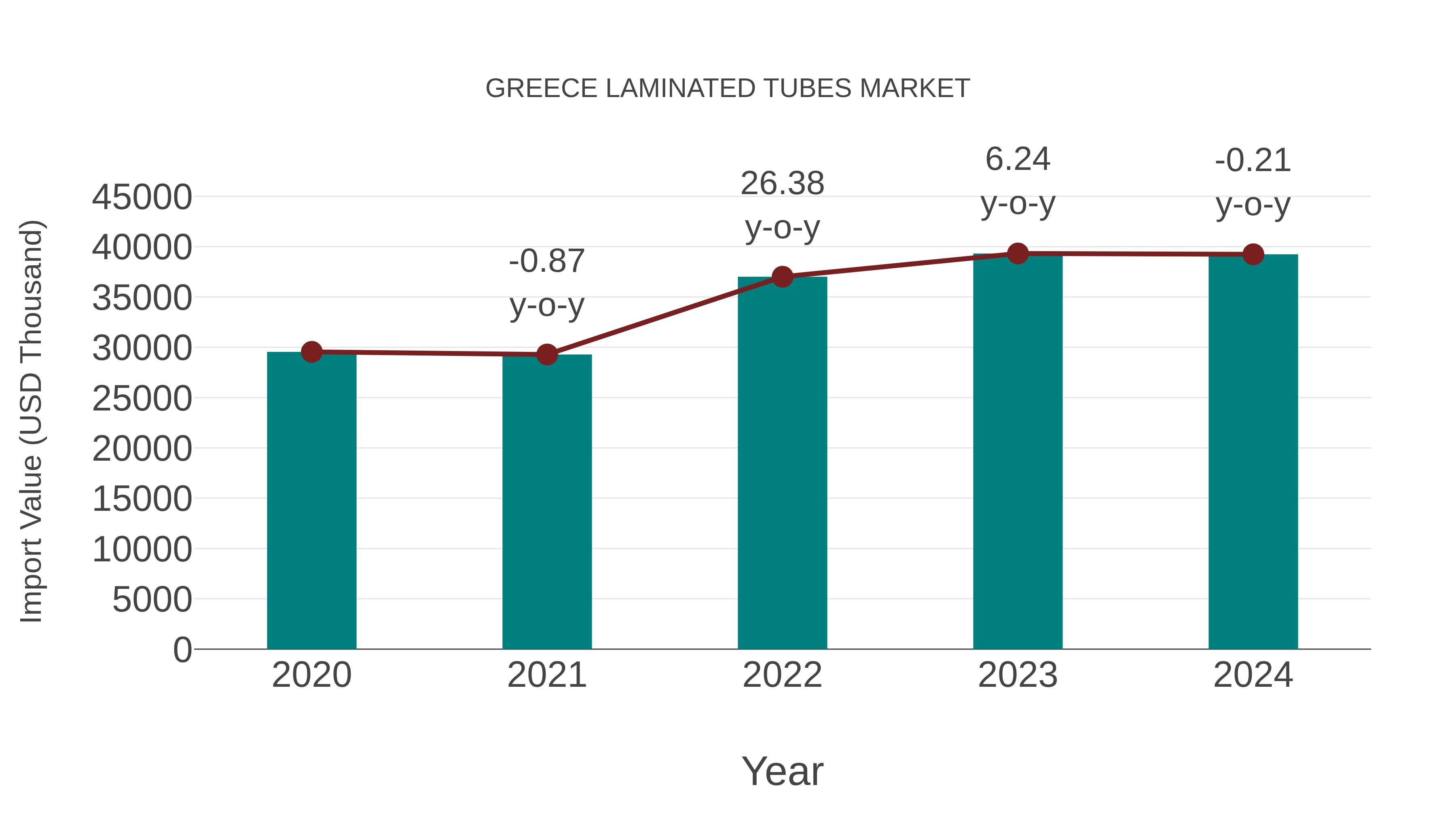  Greece Laminated Tubes Market: Import Trend Analysis