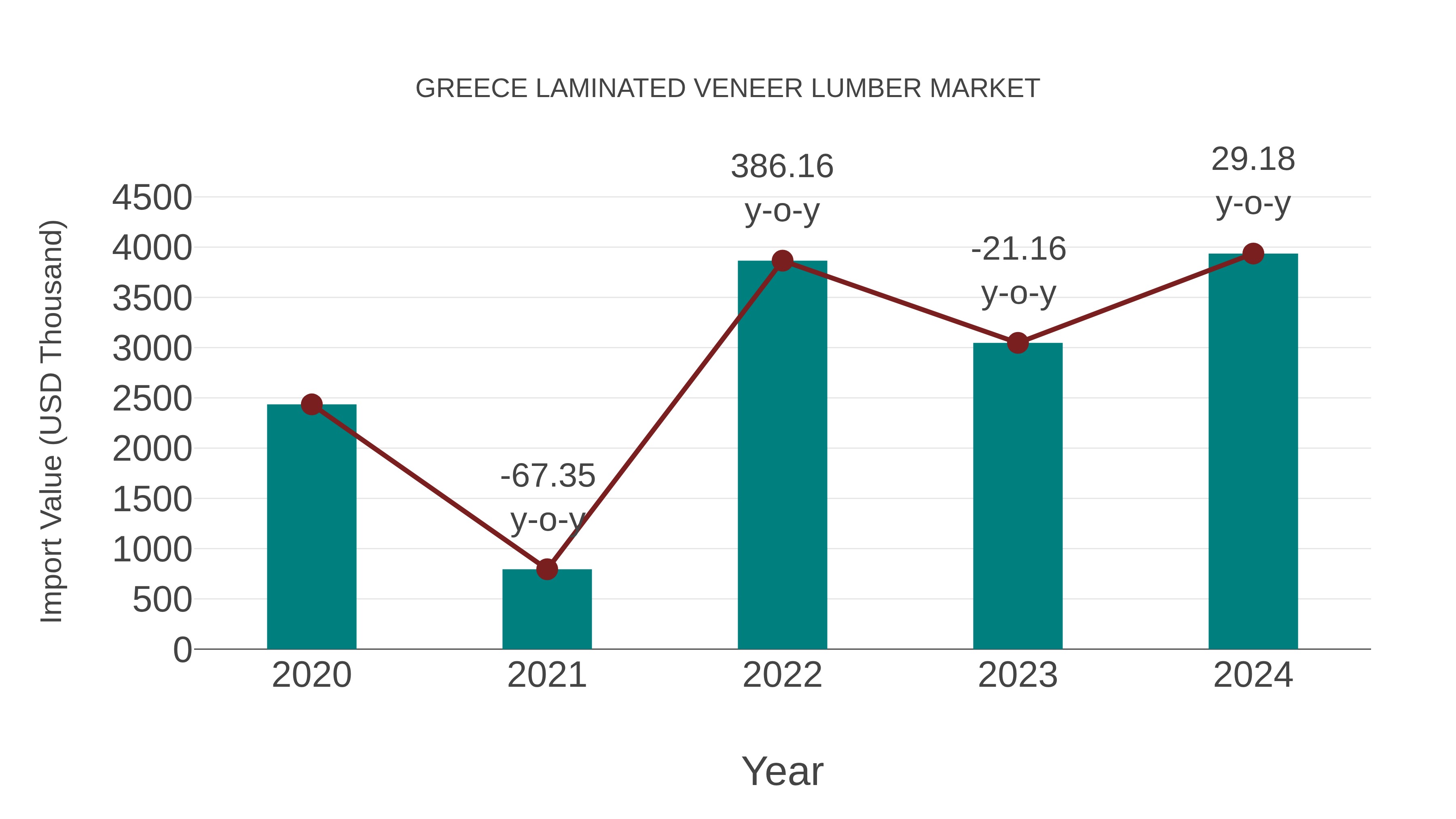  Greece Laminated Veneer Lumber Market: Import Trend Analysis