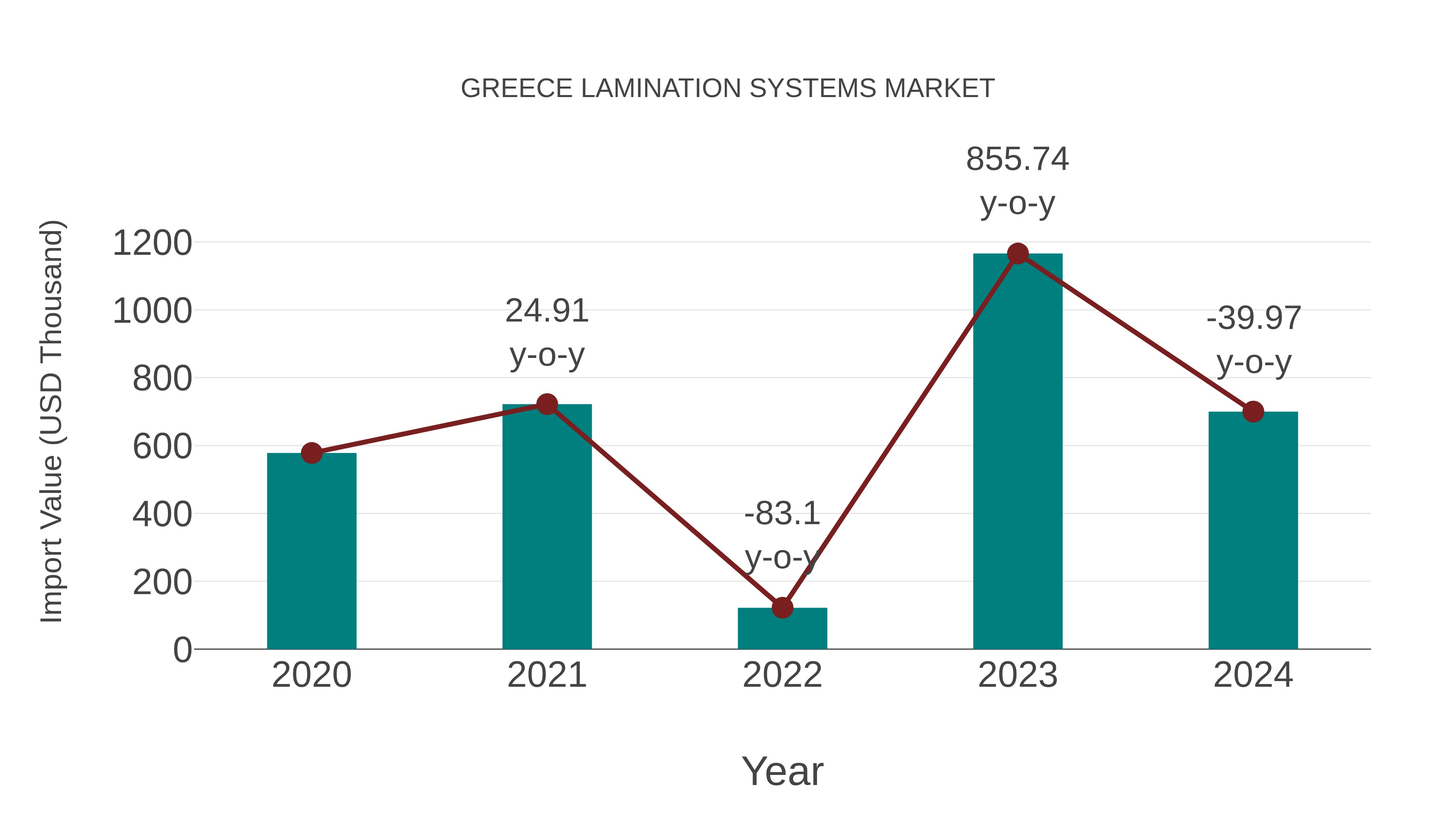  Greece Lamination Systems Market: Import Trend Analysis