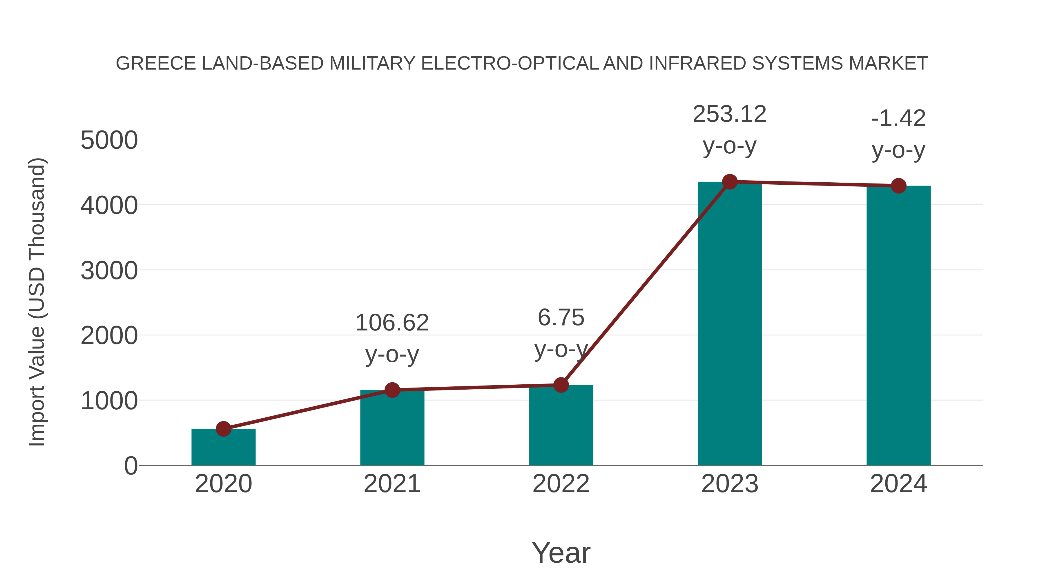  Greece Land-based Military Electro-optical and Infrared Systems Market: Import Trend Analysis