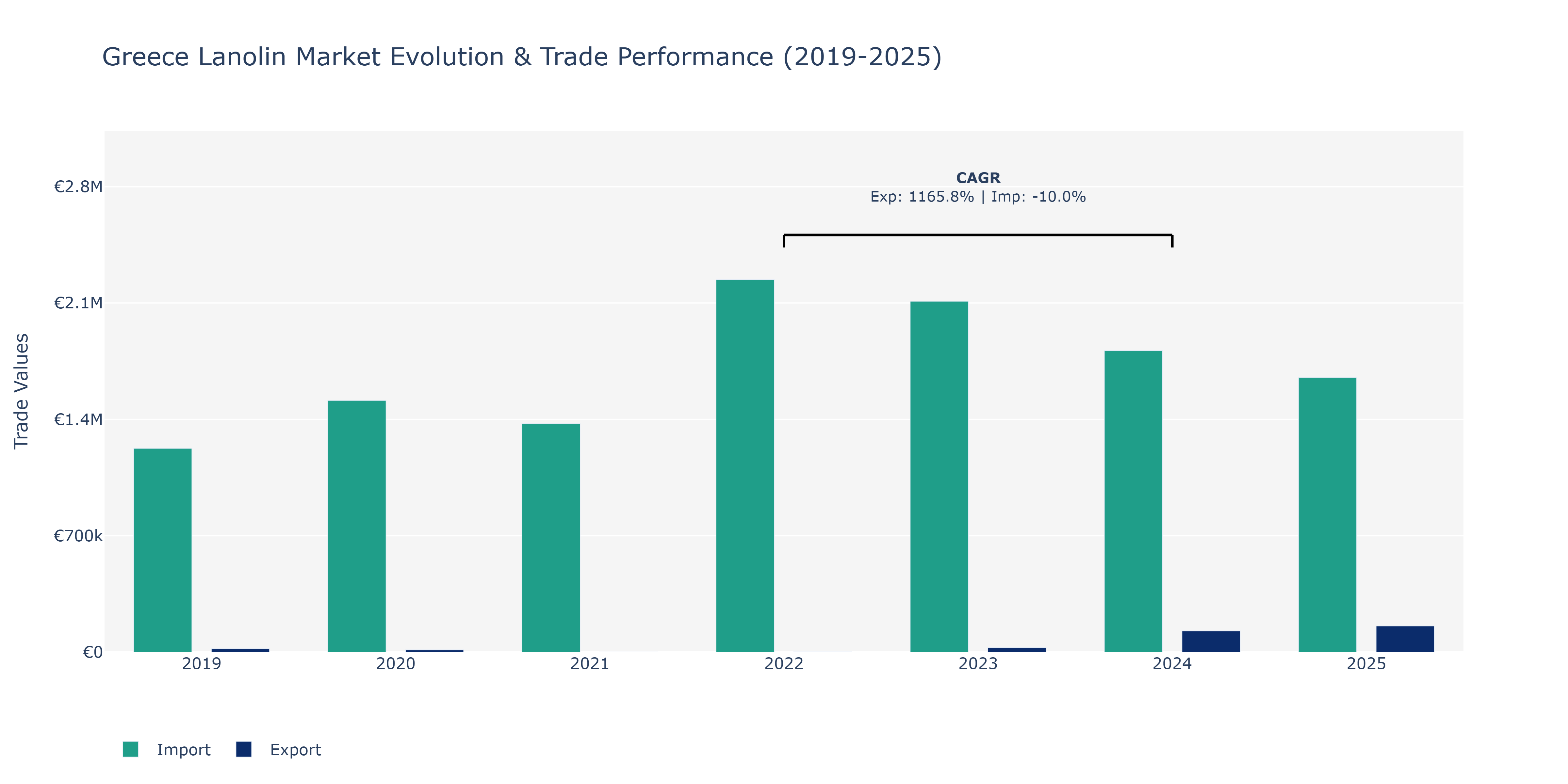 Greece Lanolin Market: Production & Trade Performance (2019-2025)