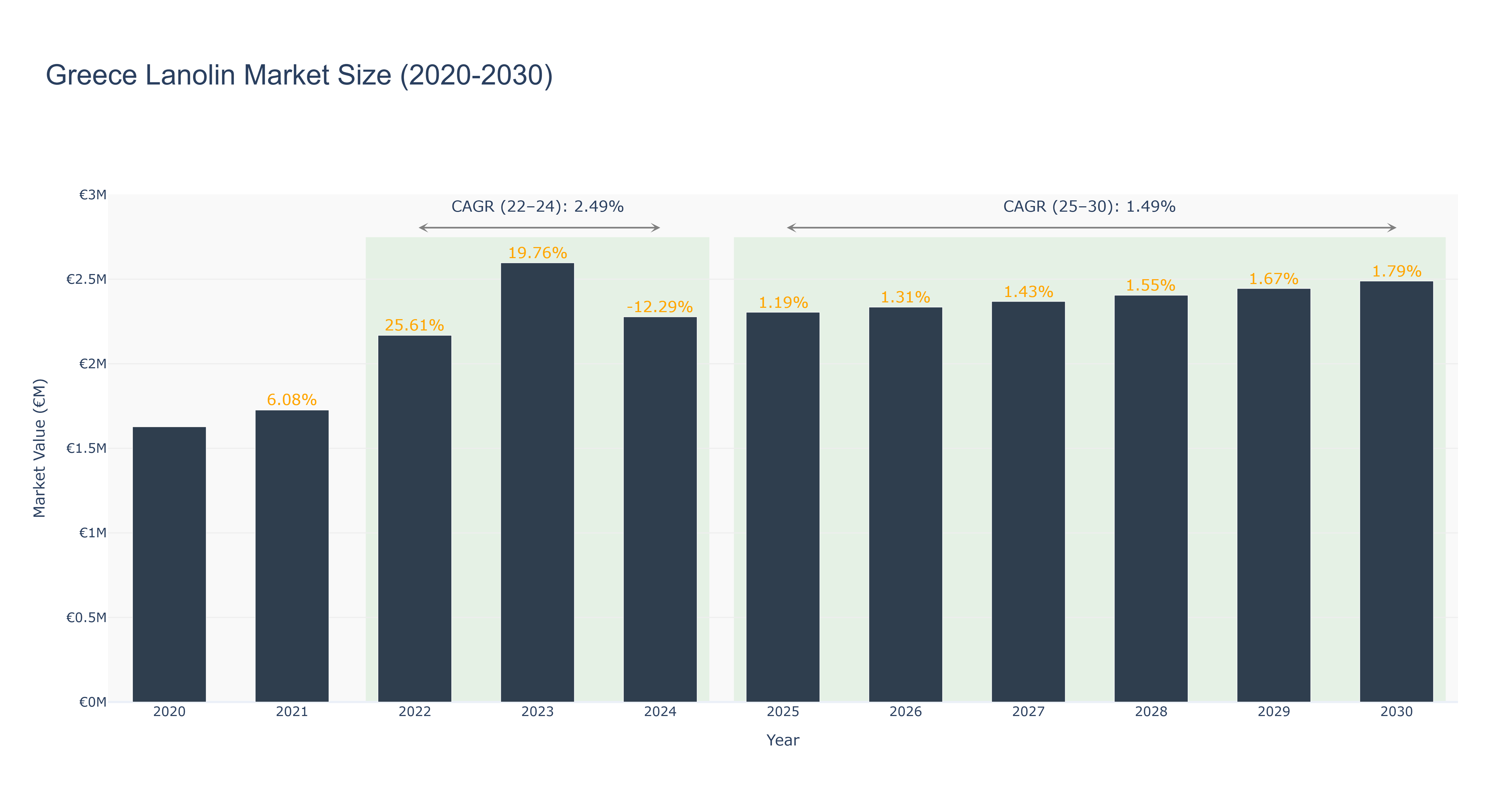 Greece Lanolin Market Size (2020-2030)