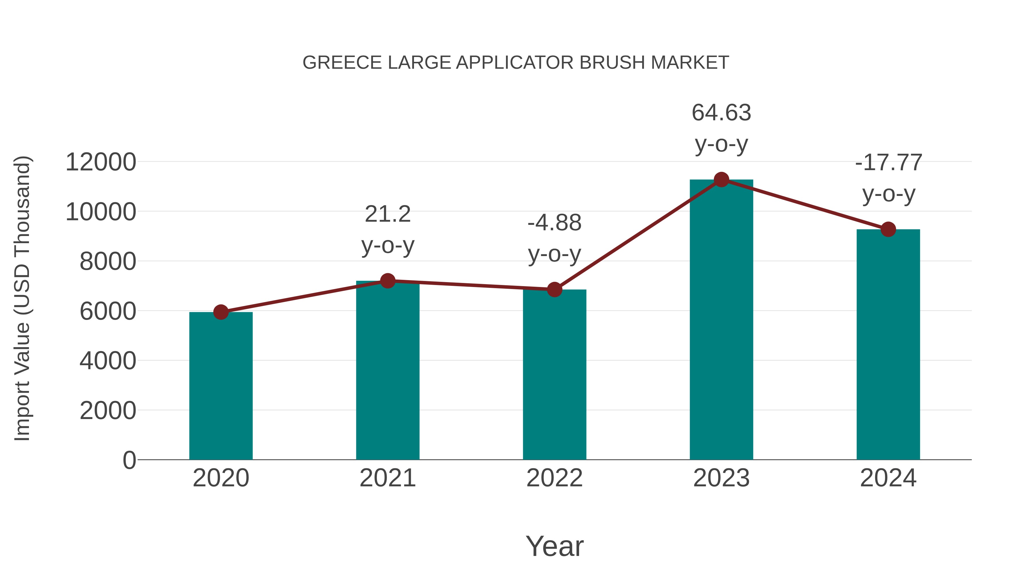  Greece Large Applicator Brush Market: Import Trend Analysis
