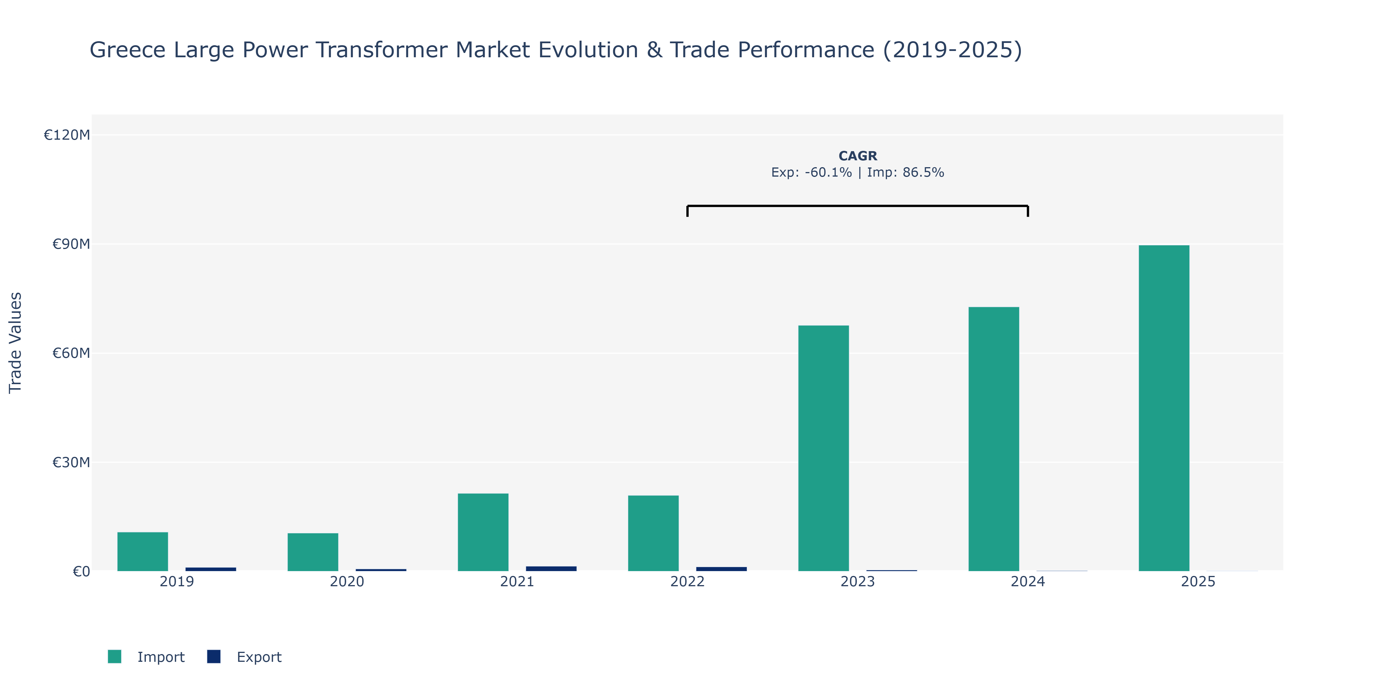 Greece Large Power Transformer Market: Production & Trade Performance (2019-2025)