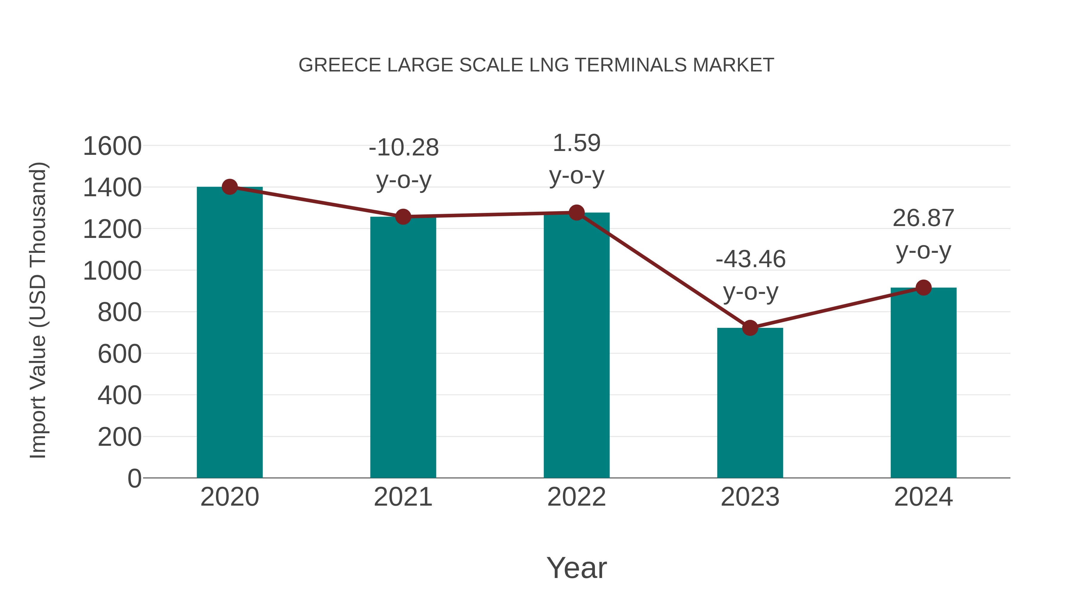 Greece Large Scale Lng Terminals Market: Import Trend Analysis