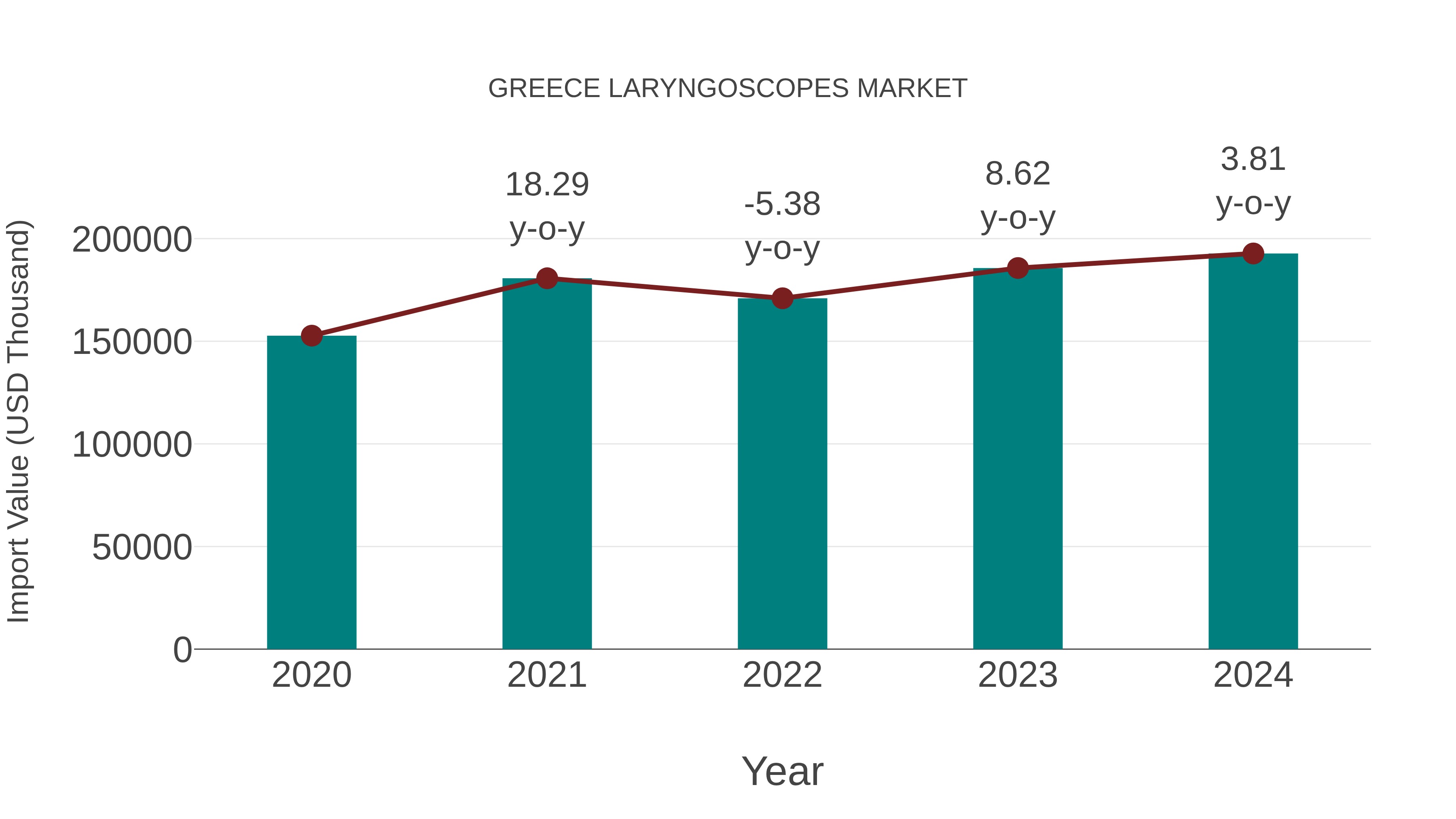  Greece Laryngoscopes Market: Import Trend Analysis