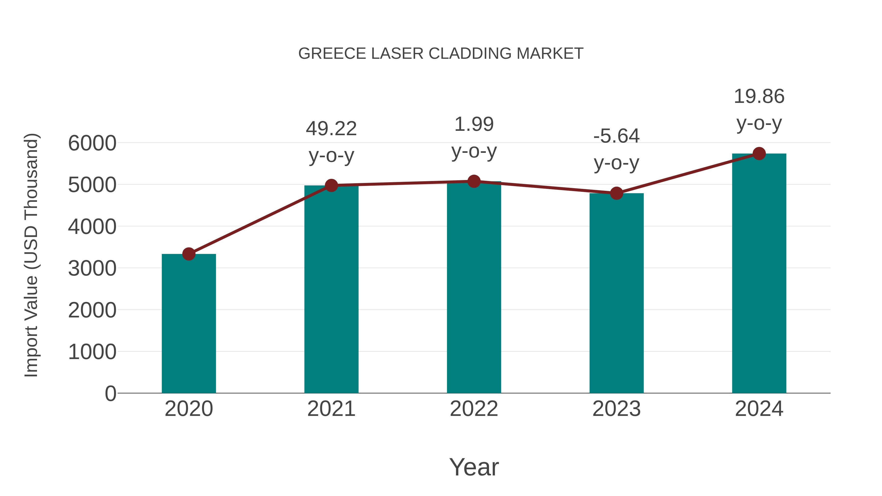  Greece Laser Cladding Market: Import Trend Analysis