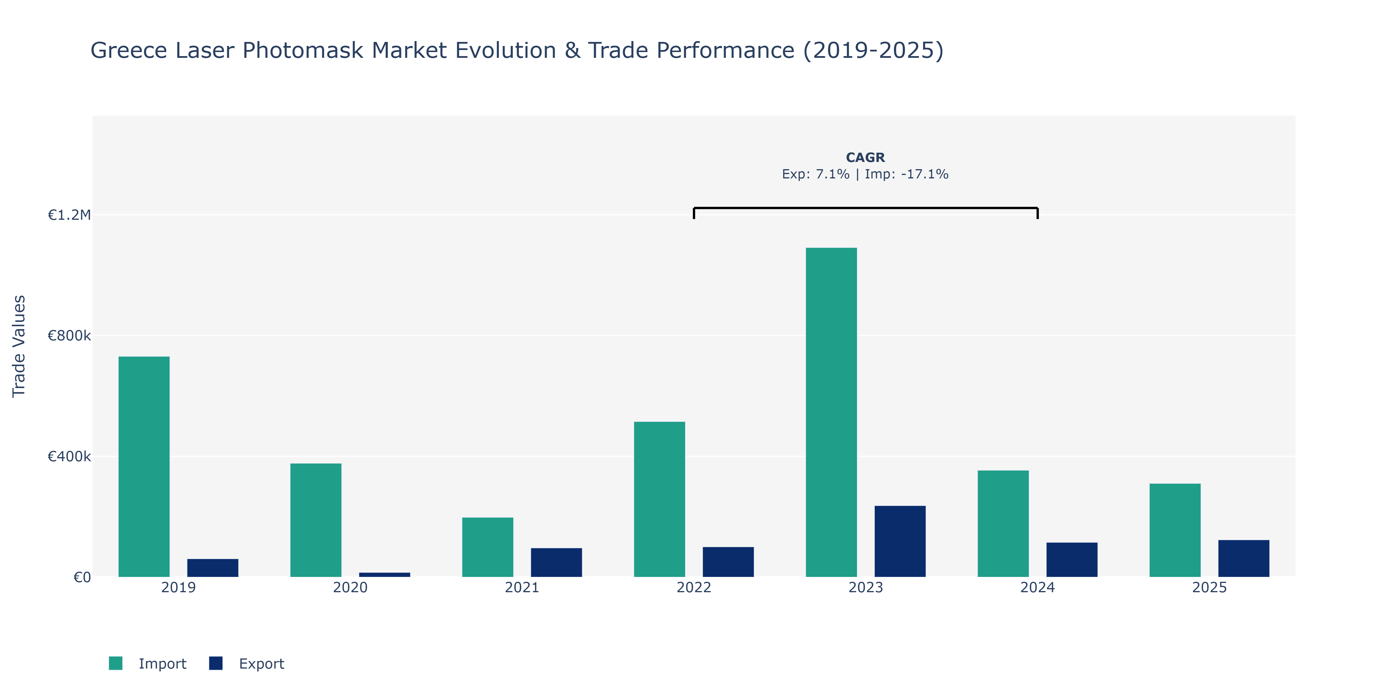 Greece Laser Photomask Market: Production & Trade Performance (2019-2025)
