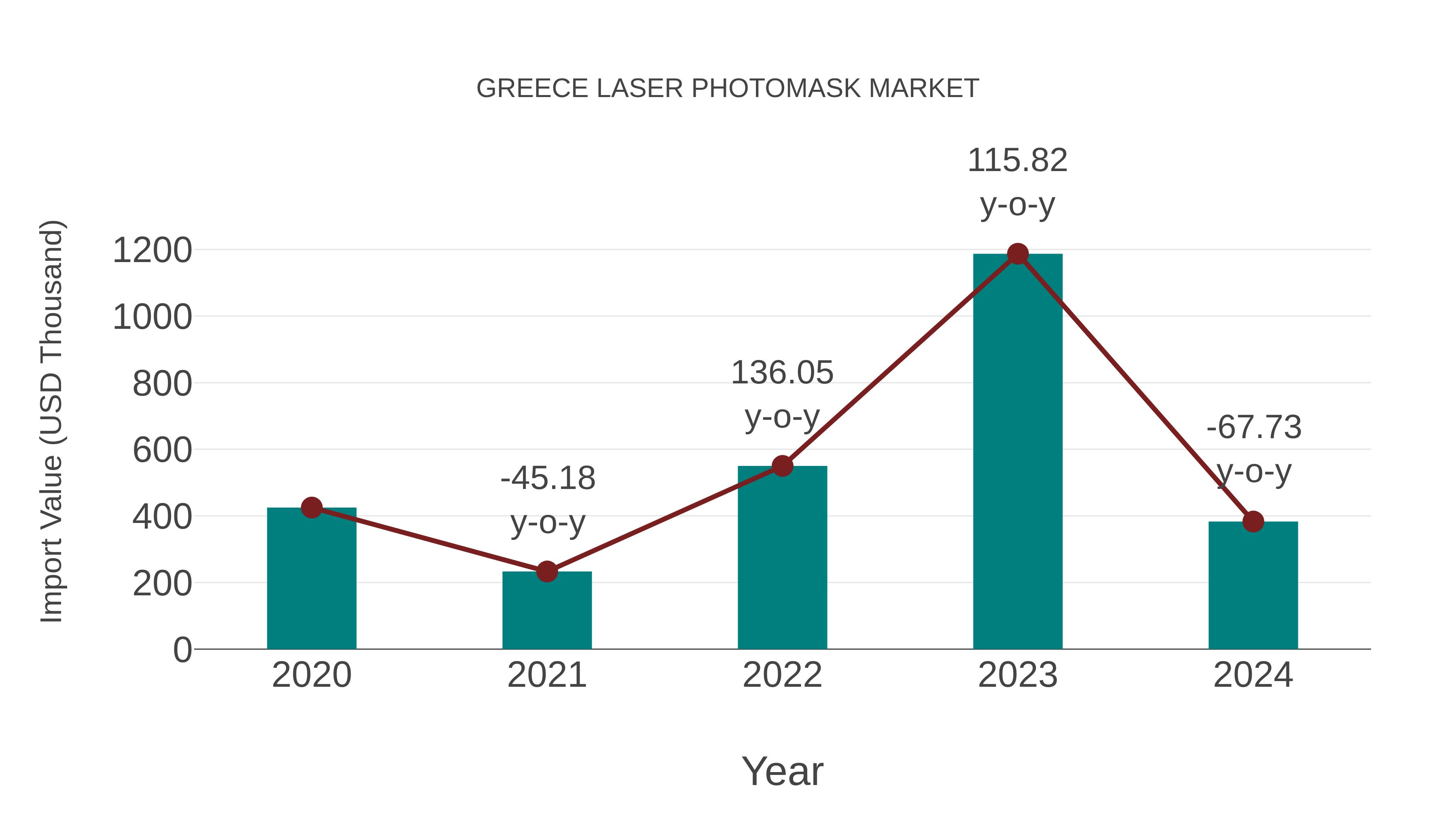  Greece Laser Photomask Market: Import Trend Analysis