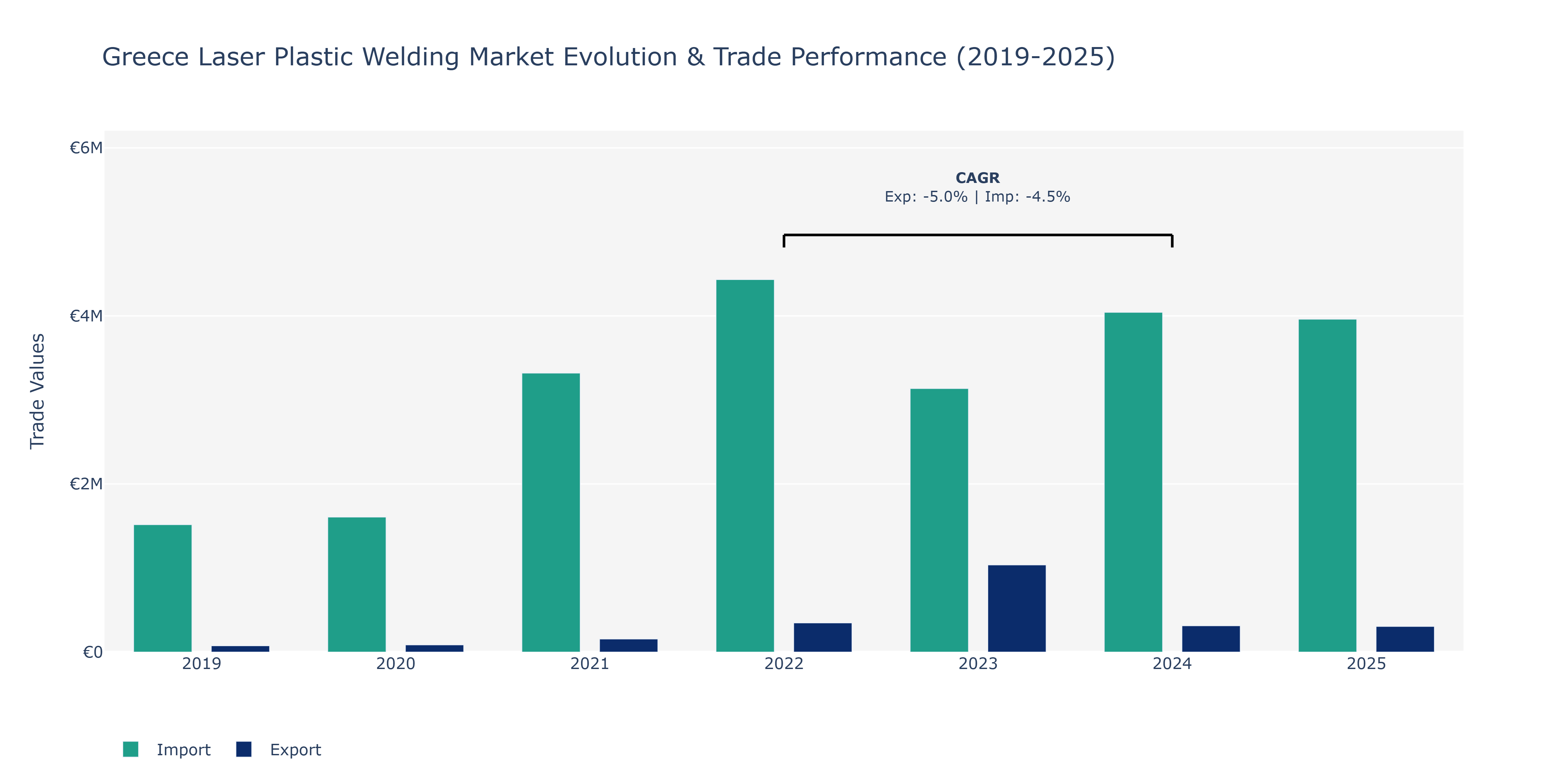 Greece Laser Plastic Welding Market: Production & Trade Performance (2019-2025)