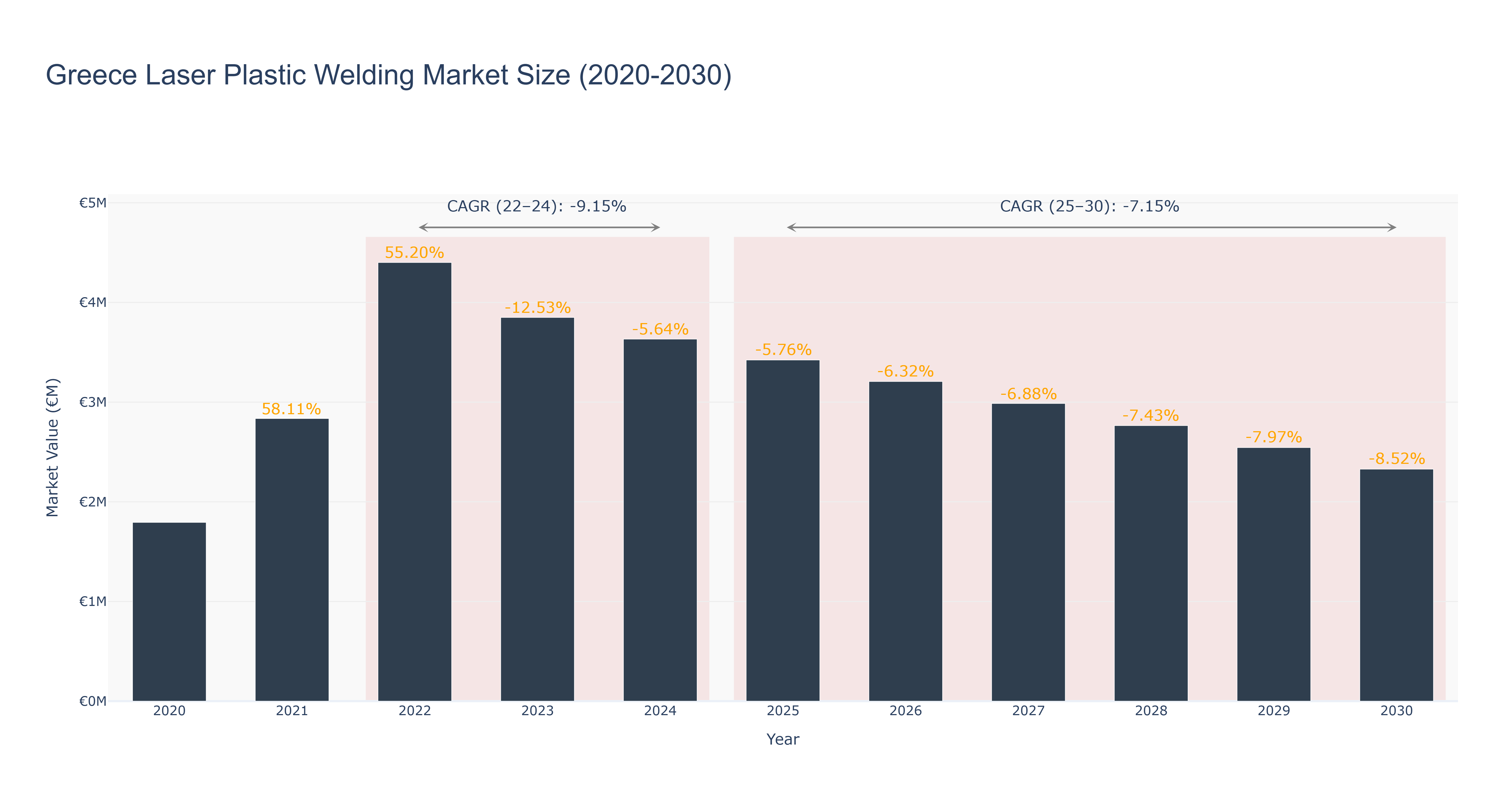 Greece Laser Plastic Welding Market Size (2020-2030)